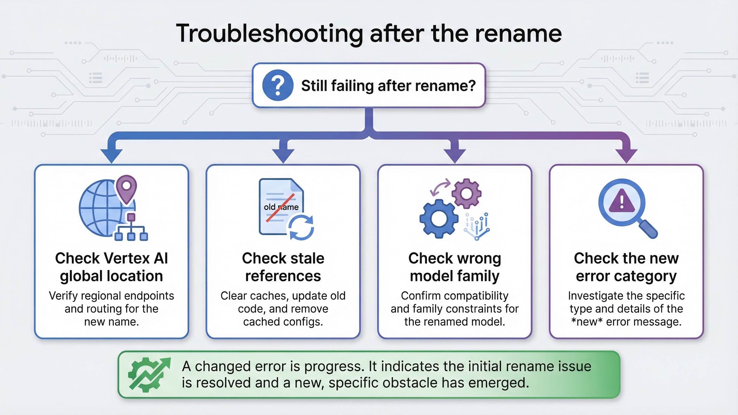 Decision tree showing what to check when errors continue after renaming Gemini 3 Pro Preview to a current model.