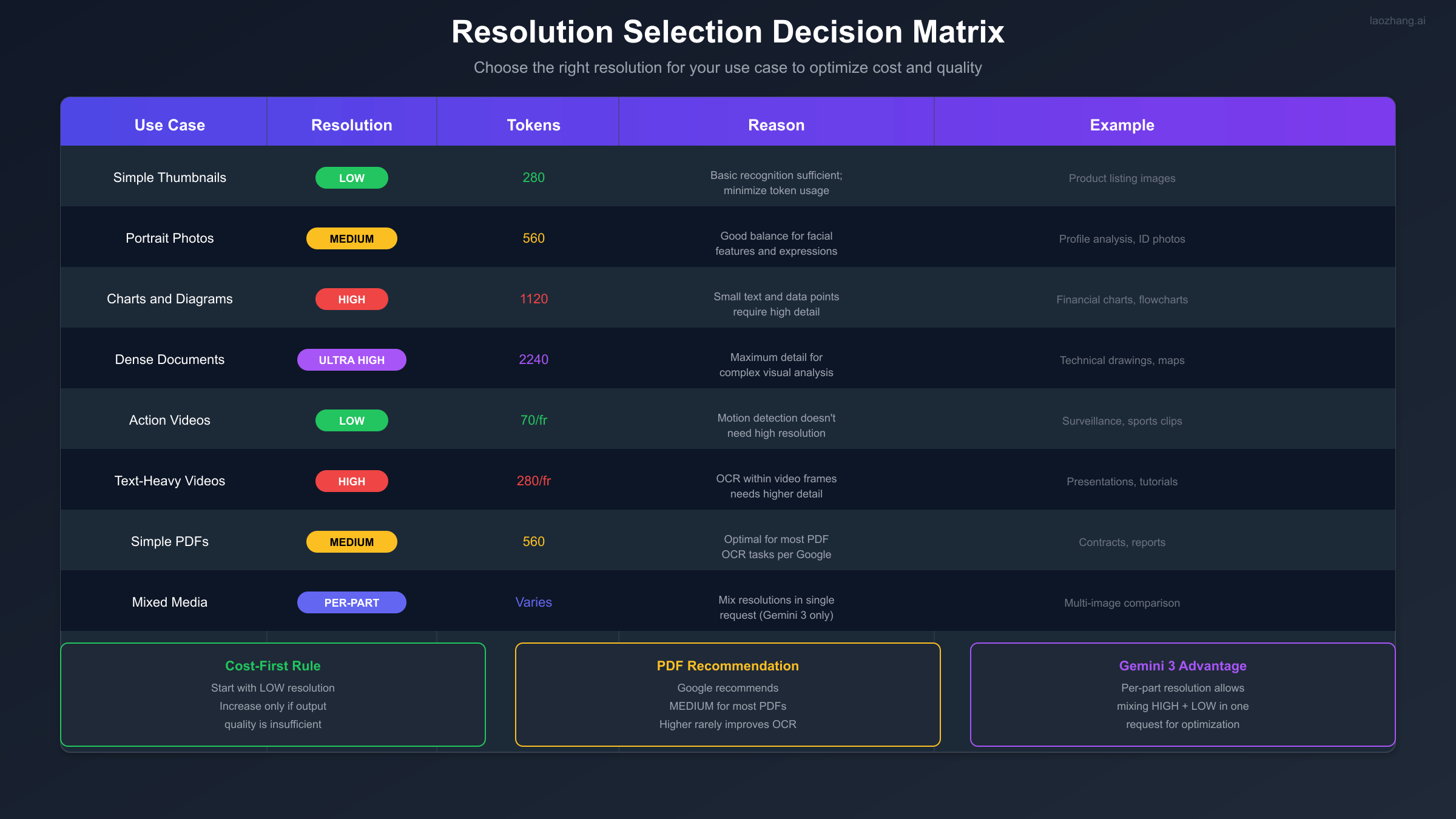Resolution Selection Decision Matrix