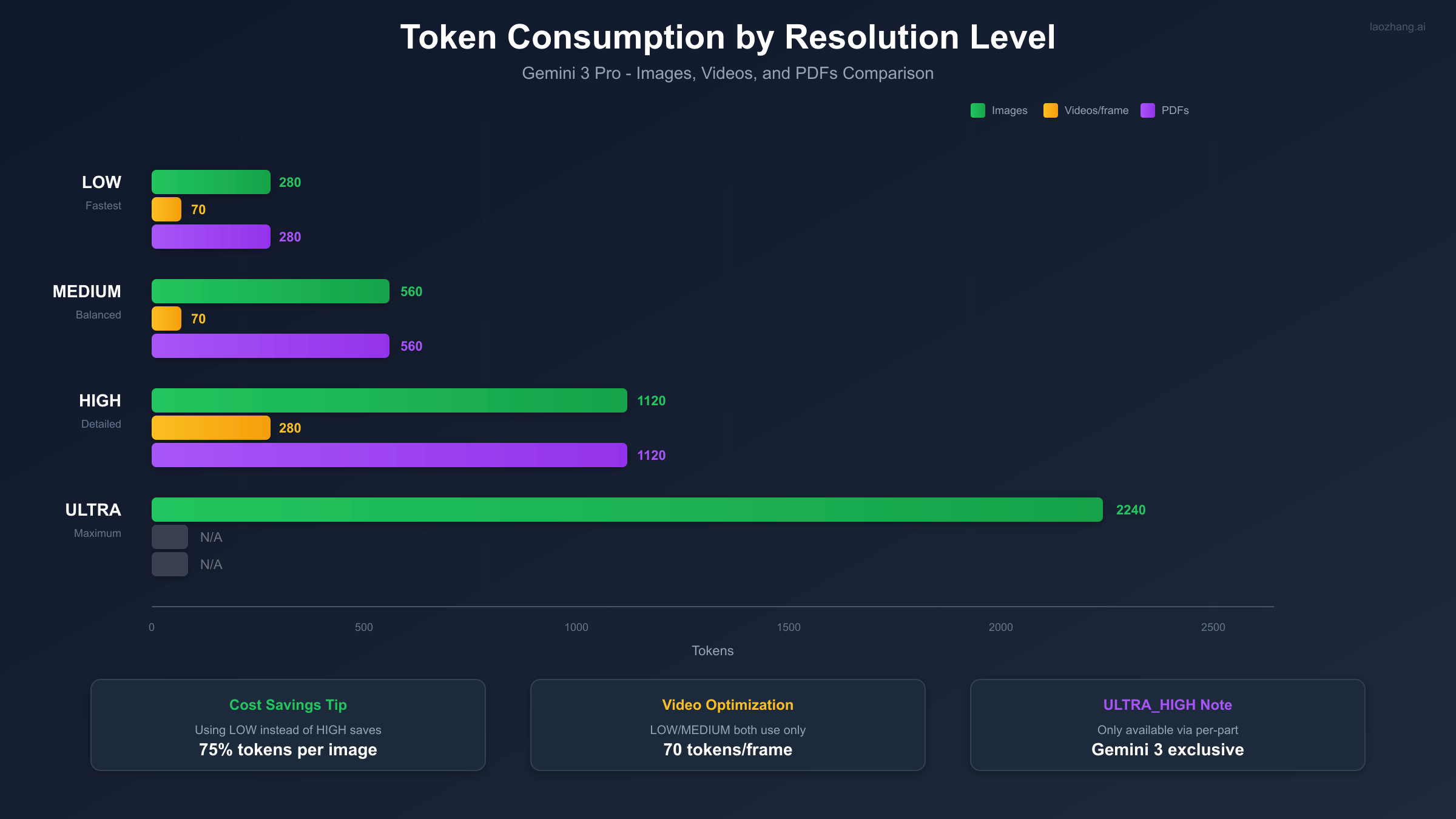 Token Consumption by Resolution Level