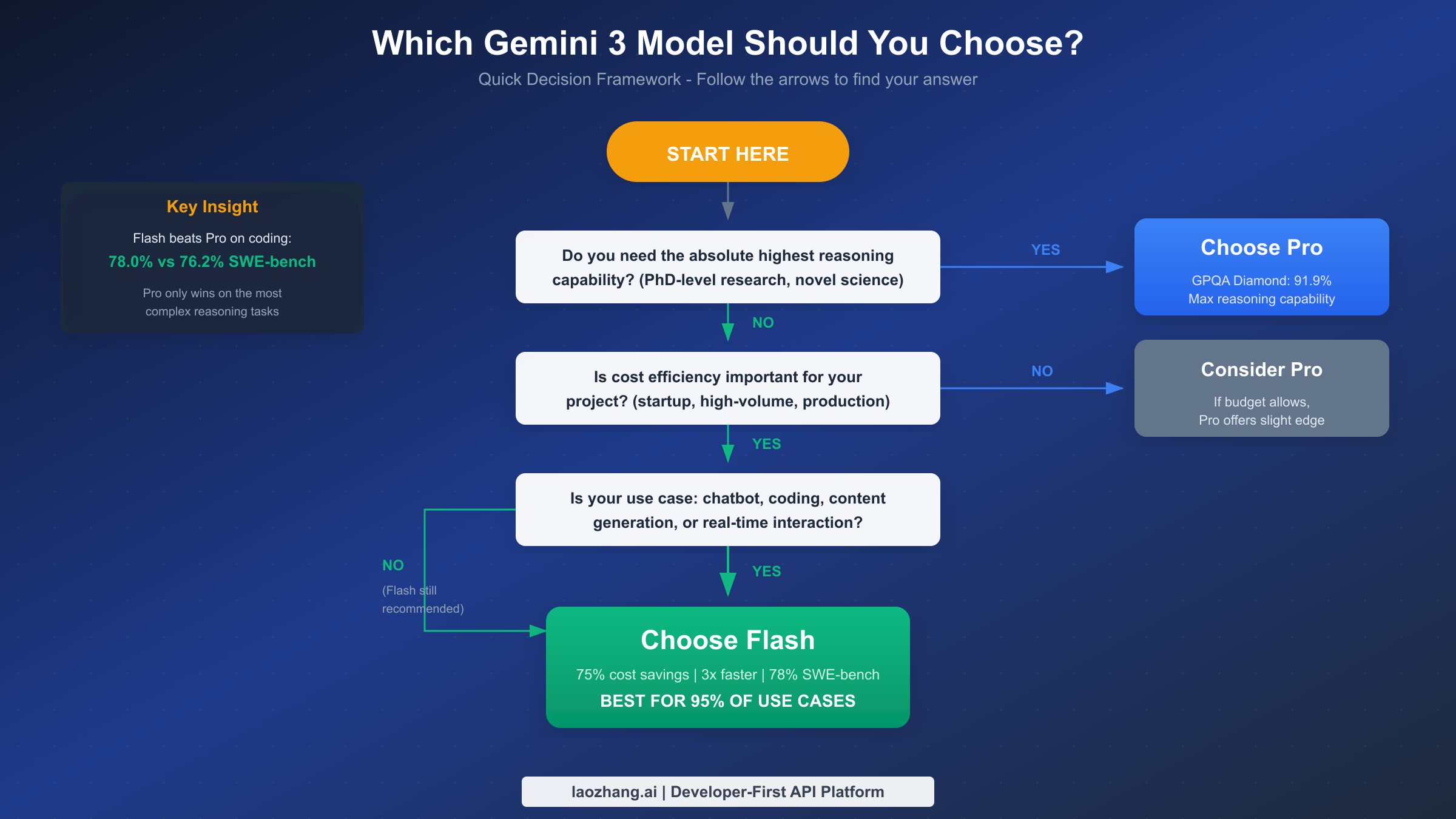 Decision framework for choosing between Gemini 3 Flash and Pro