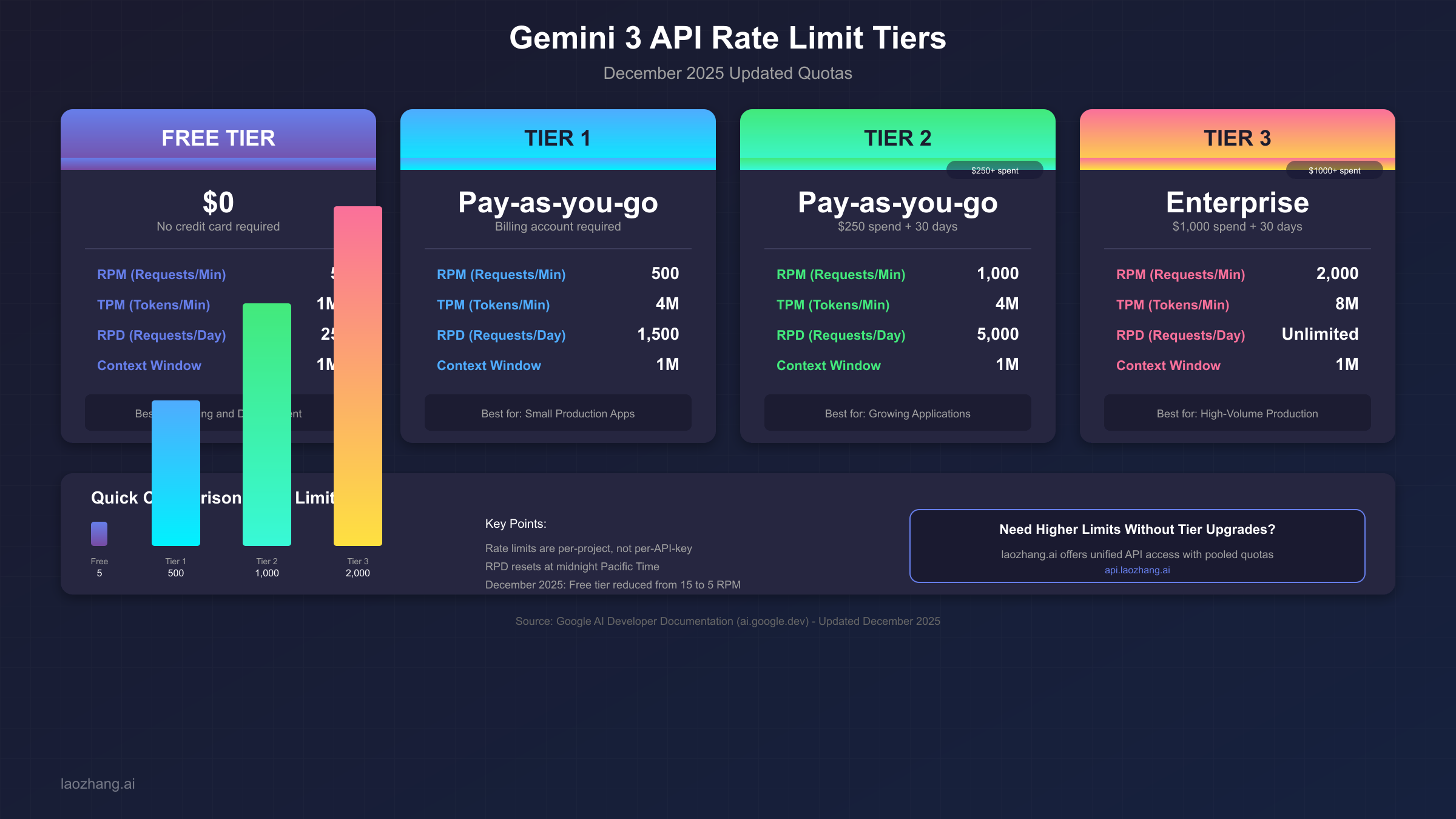 Gemini 3 API Rate Limit Tiers