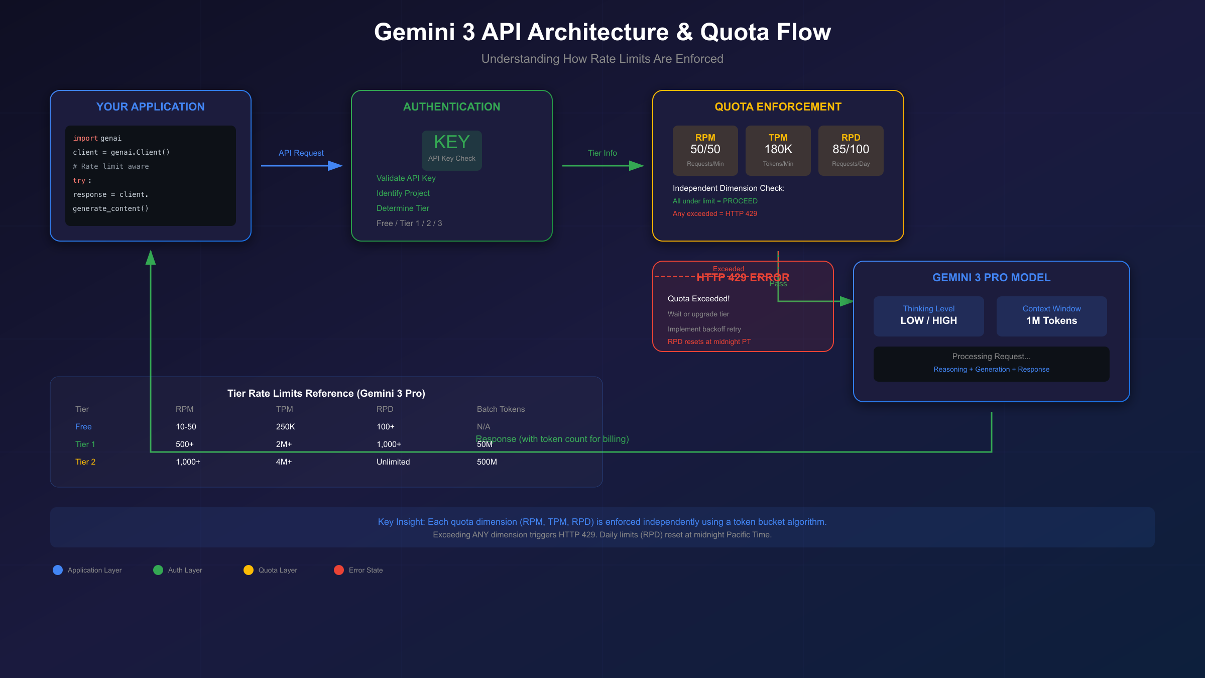Gemini 3 API Quota Architecture