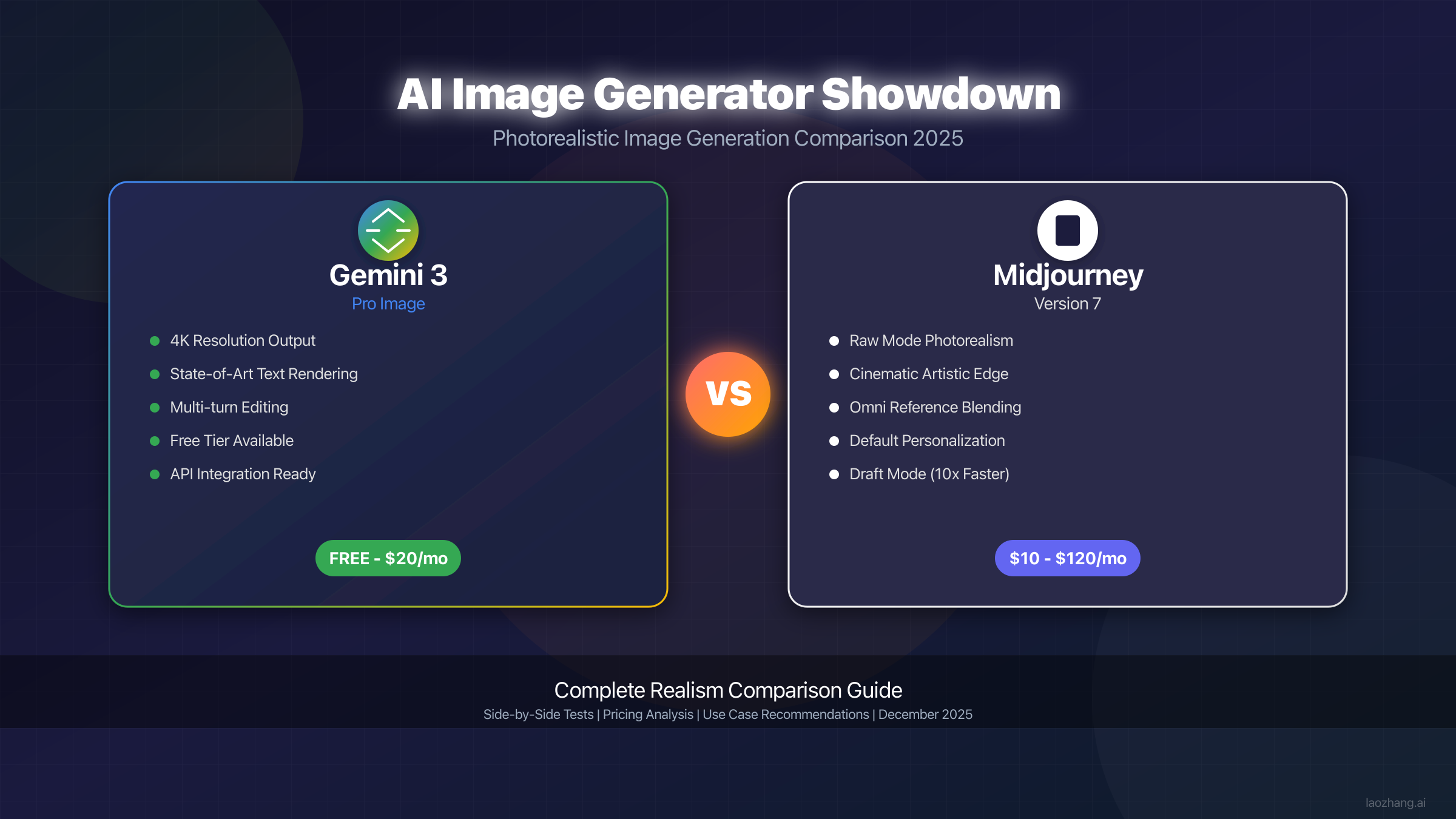 Gemini 3 vs Midjourney V7 Realism: Complete Comparison Guide [December 2025]