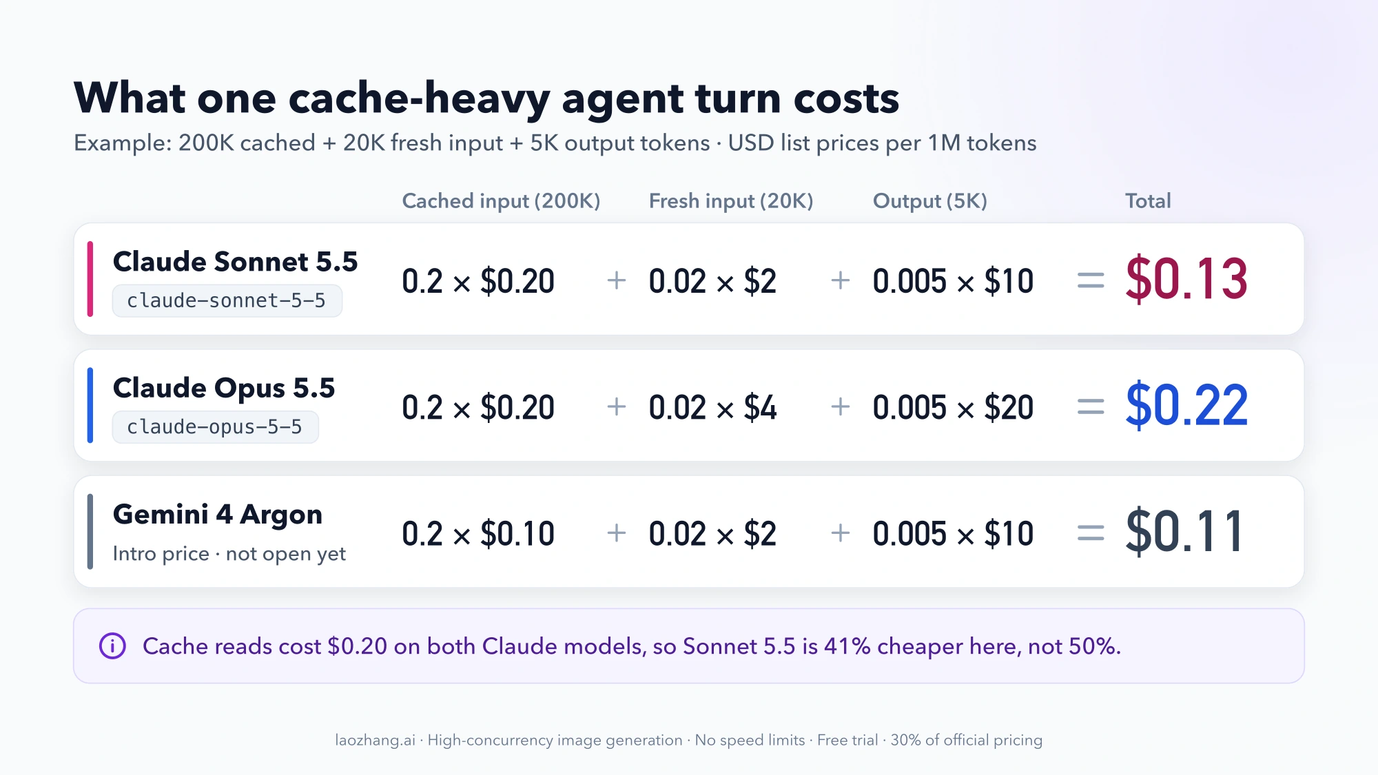 Example cache-heavy agent turn priced on three models: $0.13 on Claude Sonnet 5.5, $0.22 on Claude Opus 5.5, and $0.11 on Gemini 4 Argon at its introductory price