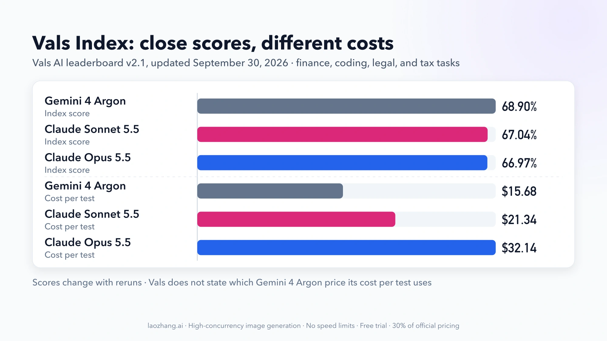 Bar chart of Vals Index v2.1 scores and cost per test for Gemini 4 Argon, Claude Sonnet 5.5, and Claude Opus 5.5 as of September 30, 2026