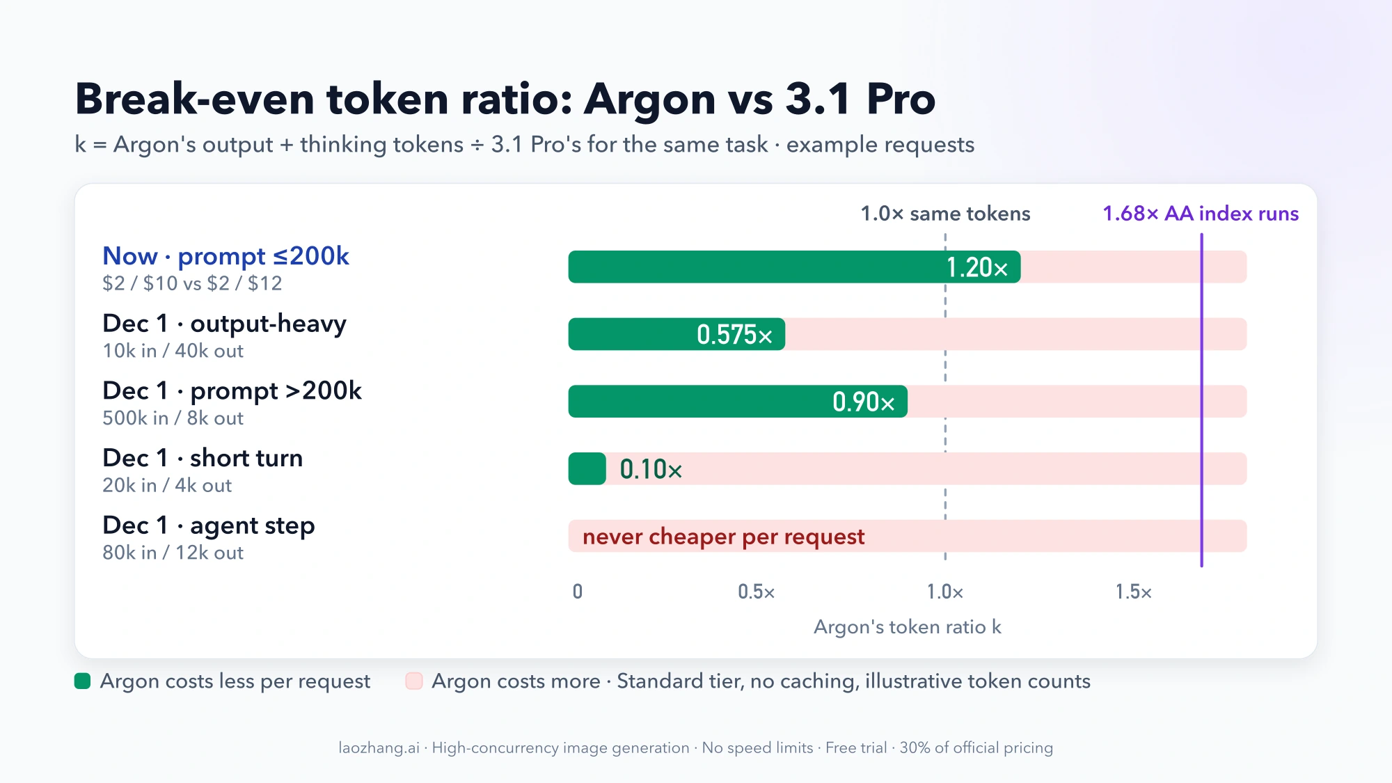 Bar chart of break-even token ratios: Argon costs less up to 1.20× tokens now; from December 1 up to 0.575× for output-heavy requests, 0.90× for prompts over 200k, 0.10× for short turns, and never for an input-heavy agent step, with the 1.68× Artificial Analysis ratio marked