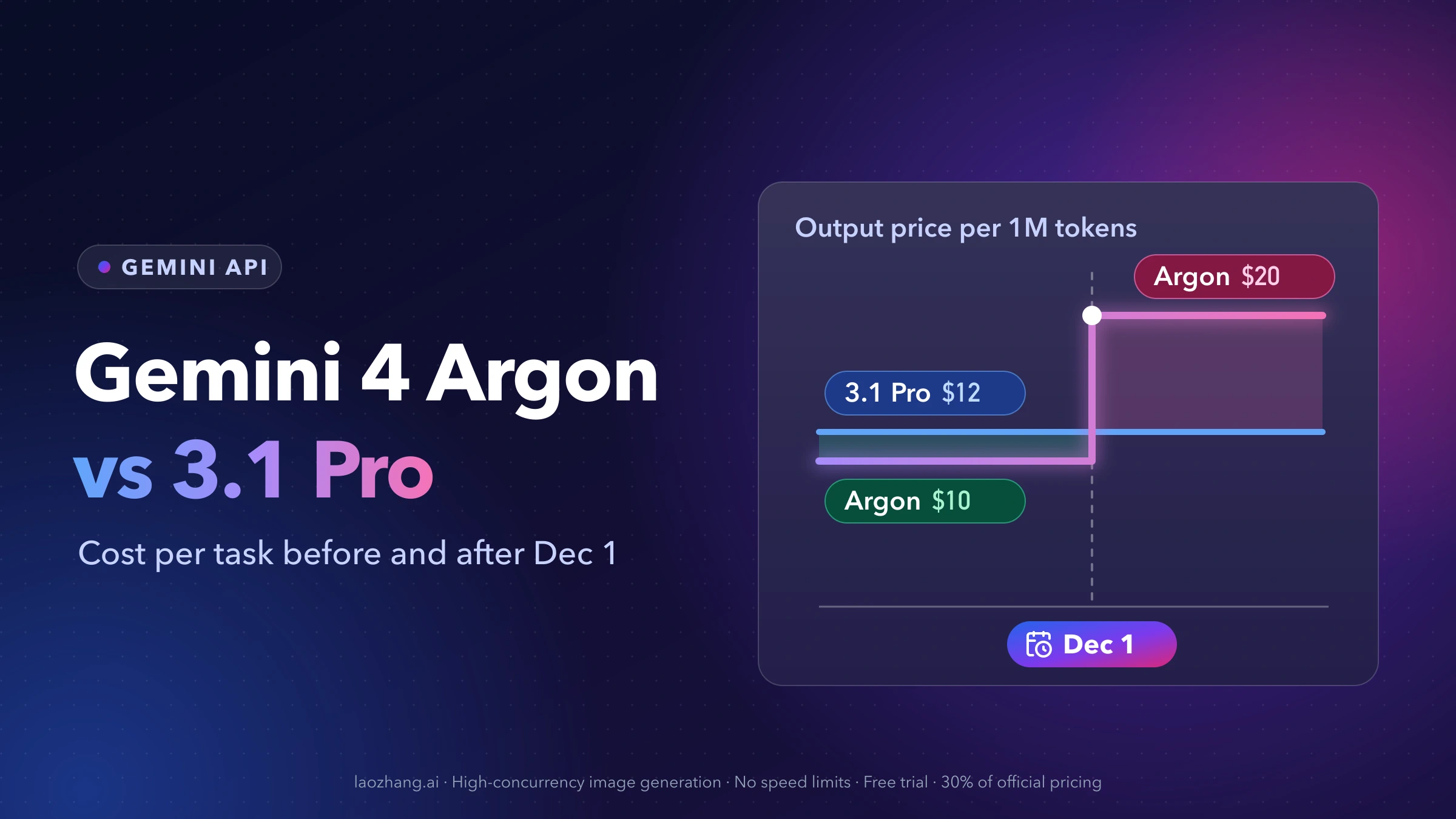 Gemini 4 Argon vs 3.1 Pro output price per 1M tokens: Argon at $10 below 3.1 Pro's $12 until it steps up to $20 on December 1