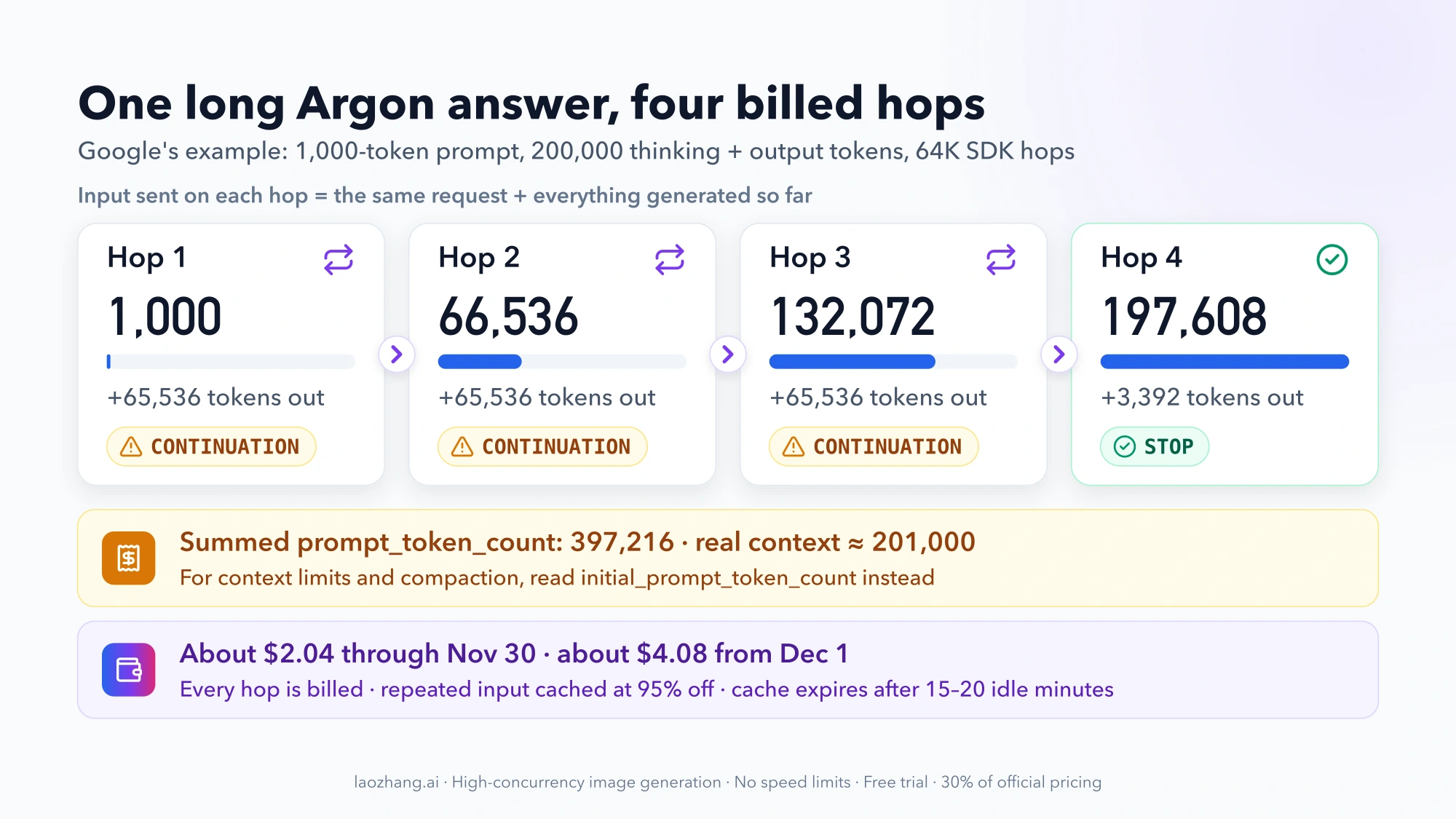 Four long-decode hops for a 1,000-token prompt producing 200,000 tokens: input sent grows from 1,000 to 197,608 tokens, three hops end in CONTINUATION and the fourth in STOP, summed input 397,216 tokens, about $2.04 now and $4.08 from December 1