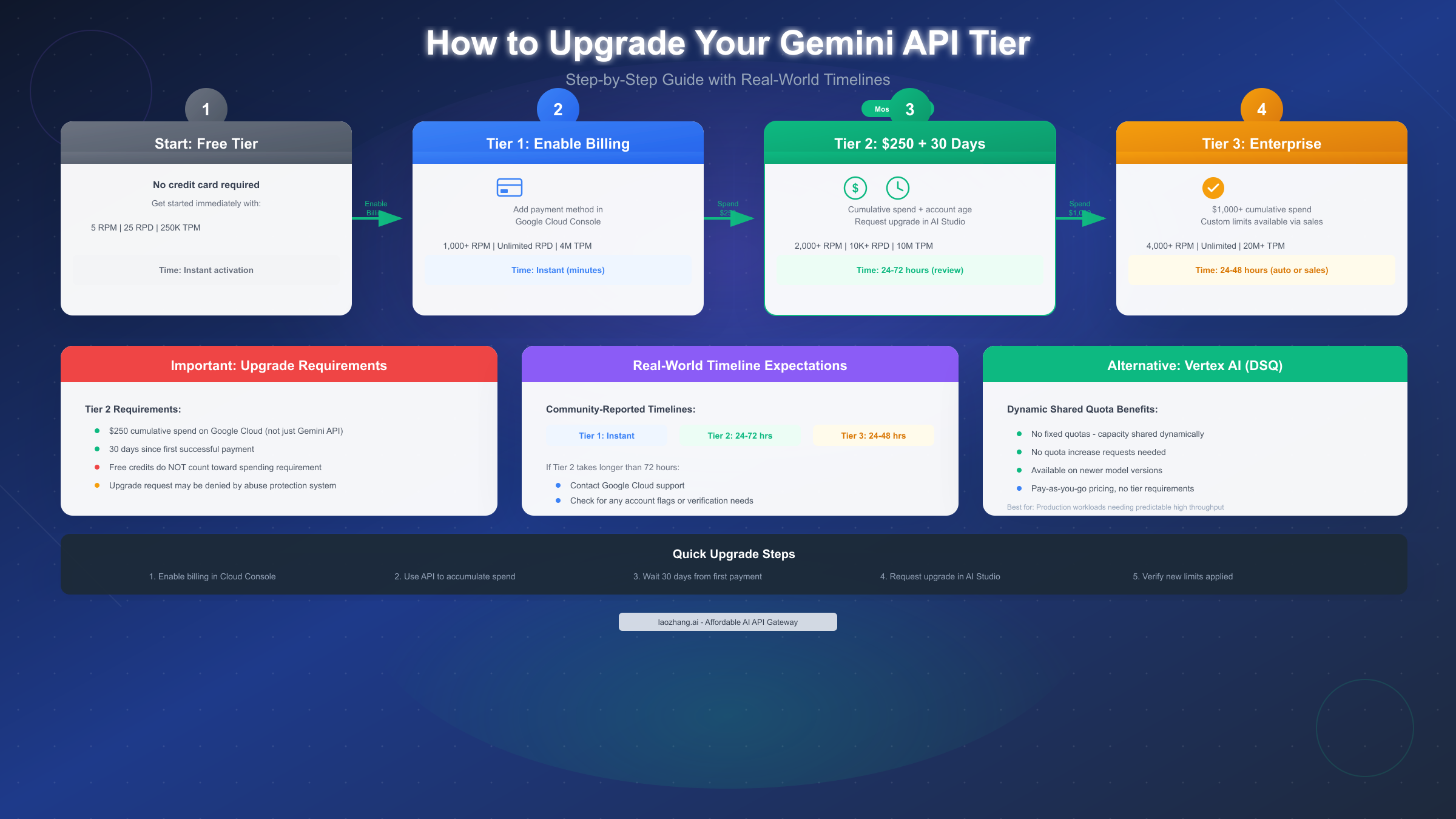 How to Upgrade Your Gemini API Tier - Step by Step Guide