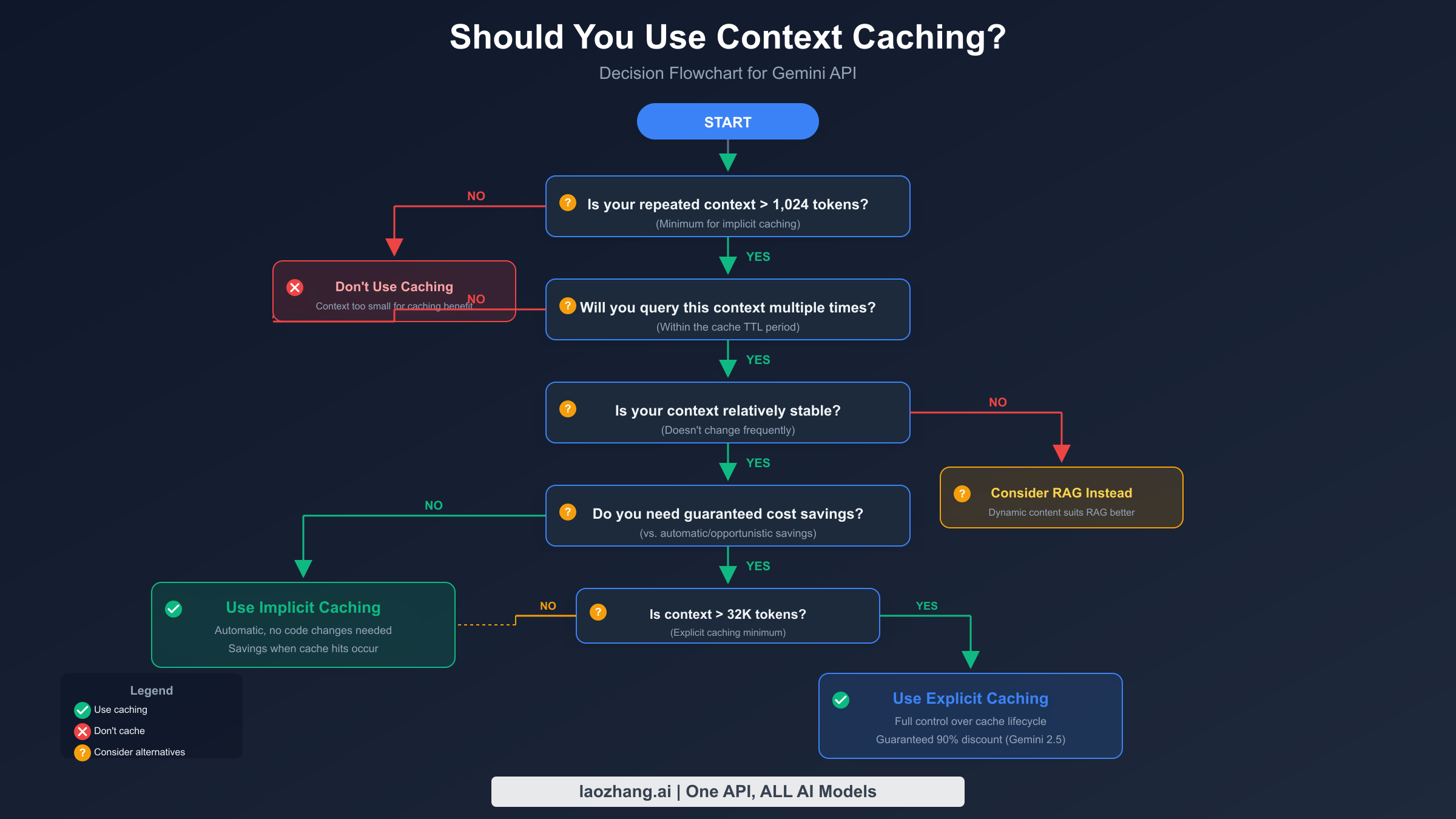 Should You Use Context Caching - Decision Flowchart