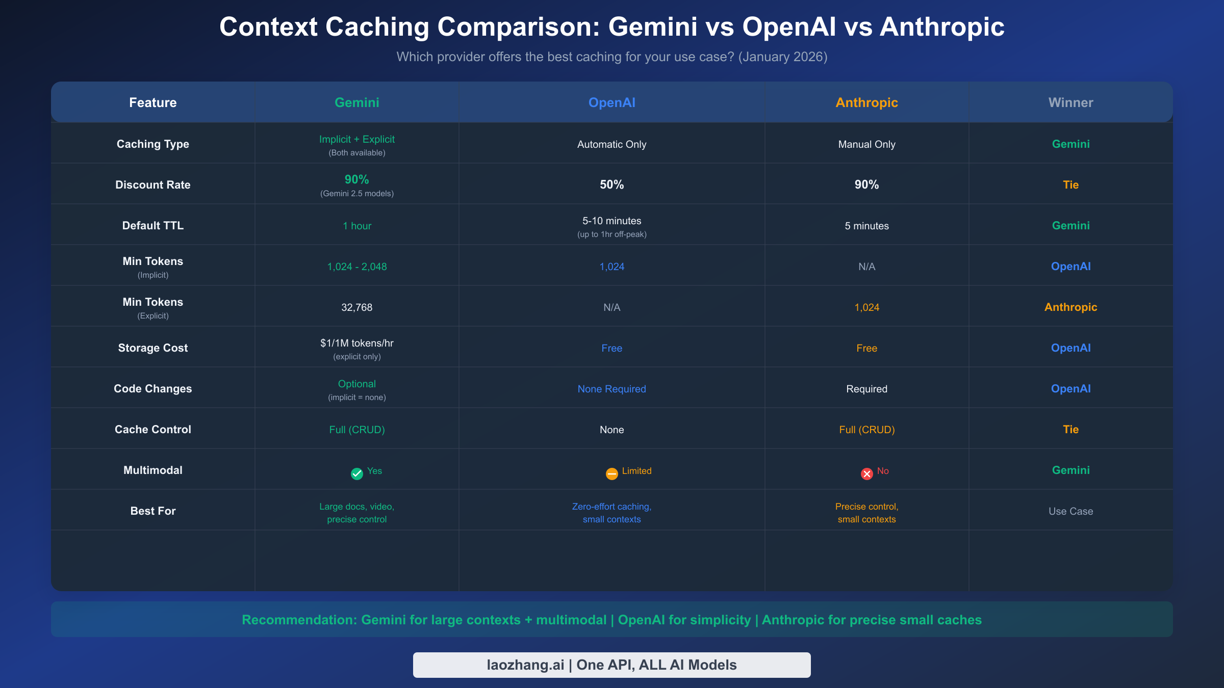 Provider Caching Comparison Table