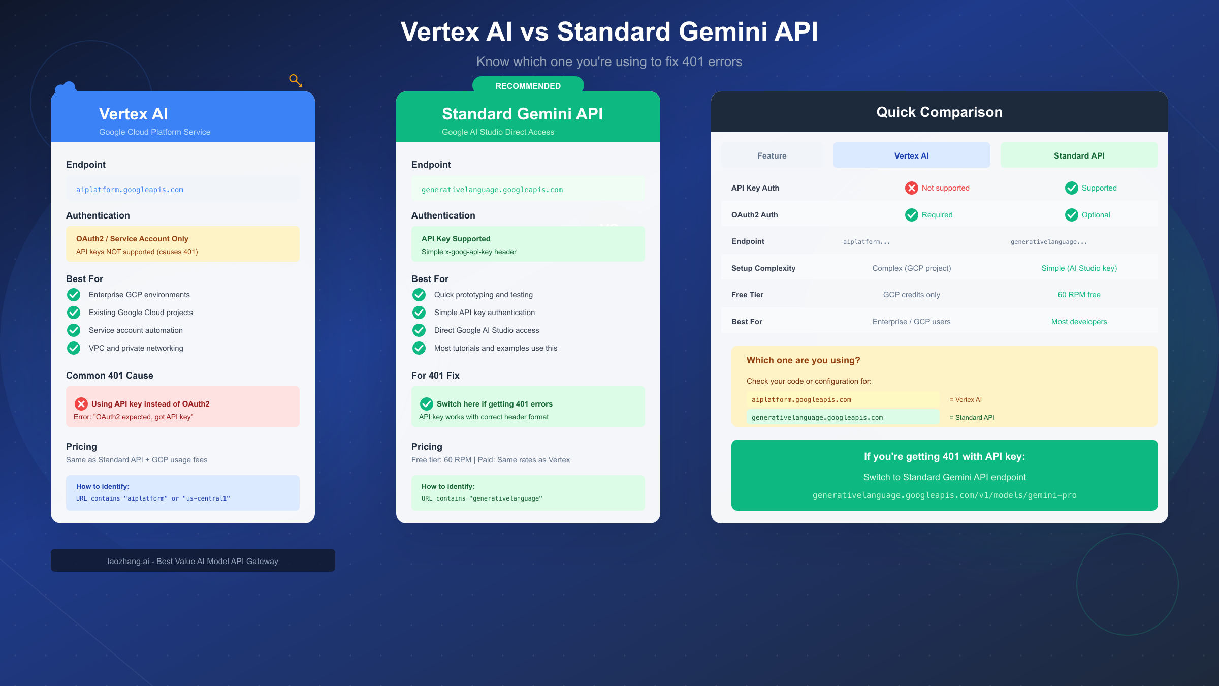 Vertex AI vs Standard Gemini API Comparison