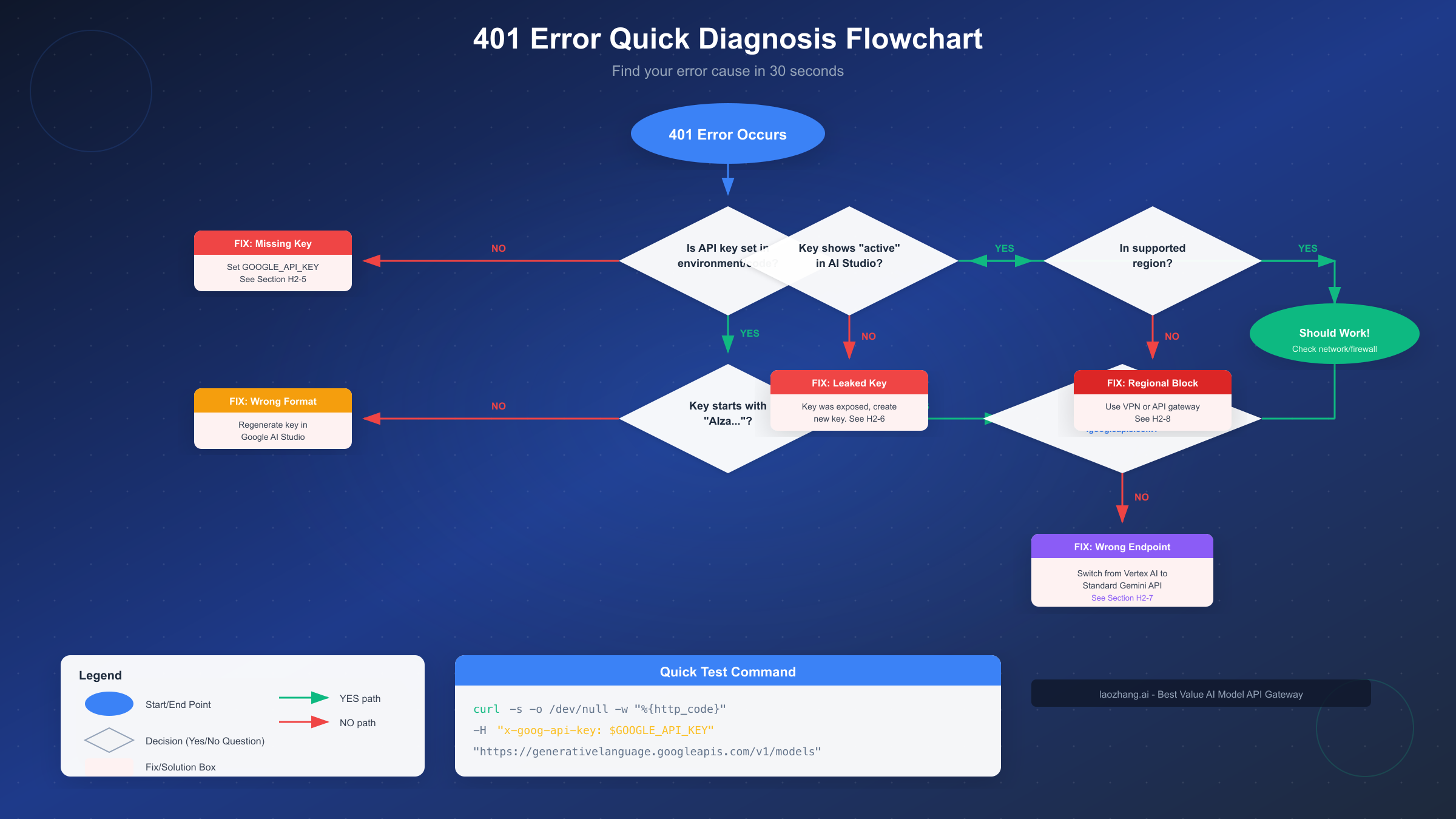 401 Error Quick Diagnosis Flowchart