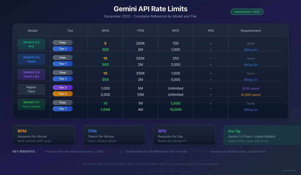 Gemini API Rate Limits Comparison Chart