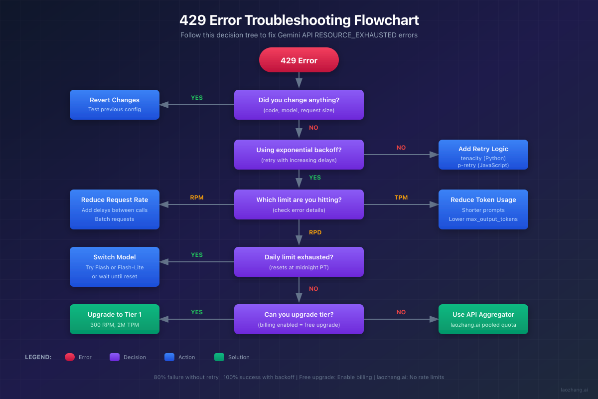 Gemini API 429 Troubleshooting Flowchart