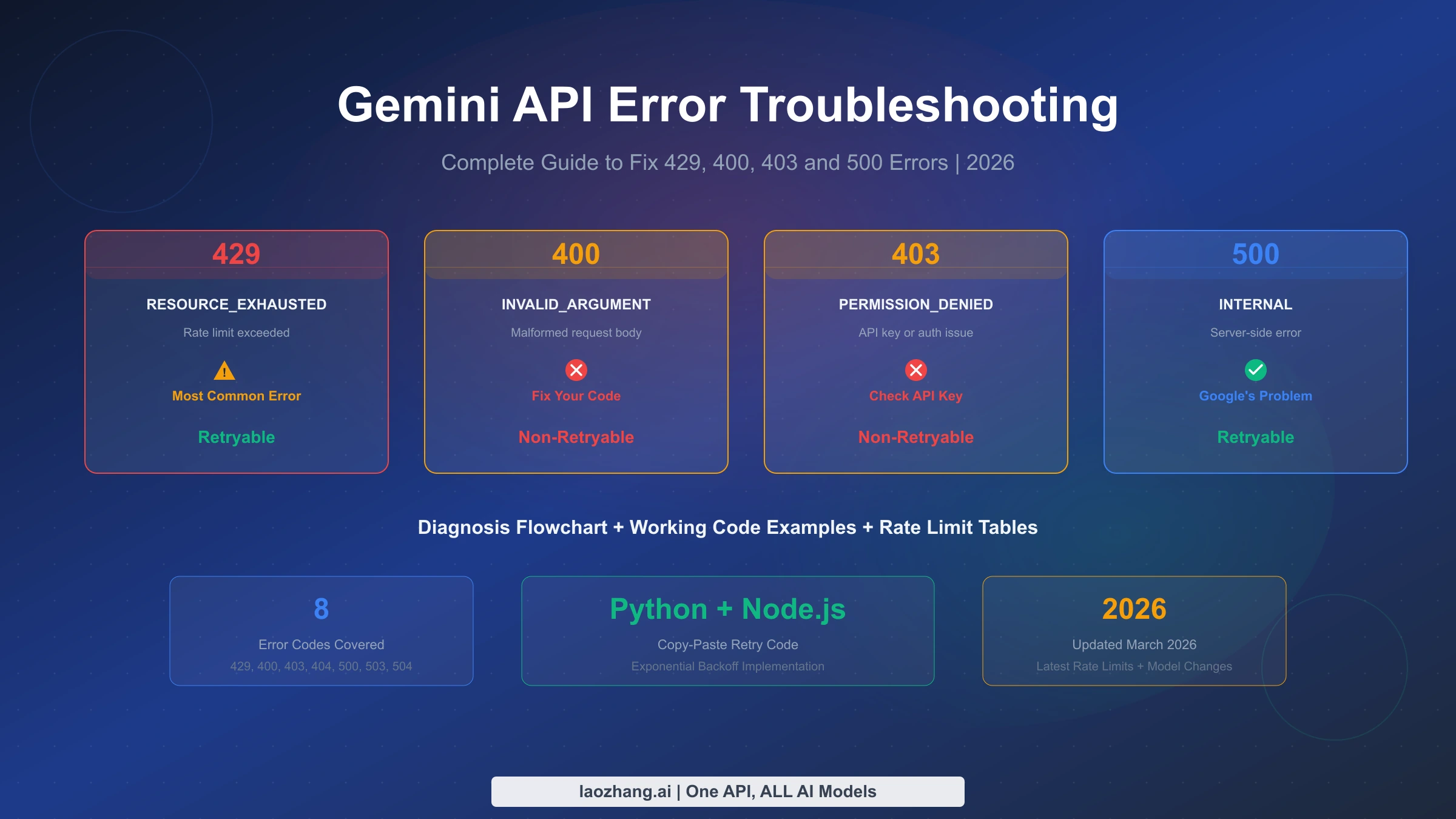 Overview of Gemini API errors and troubleshooting paths