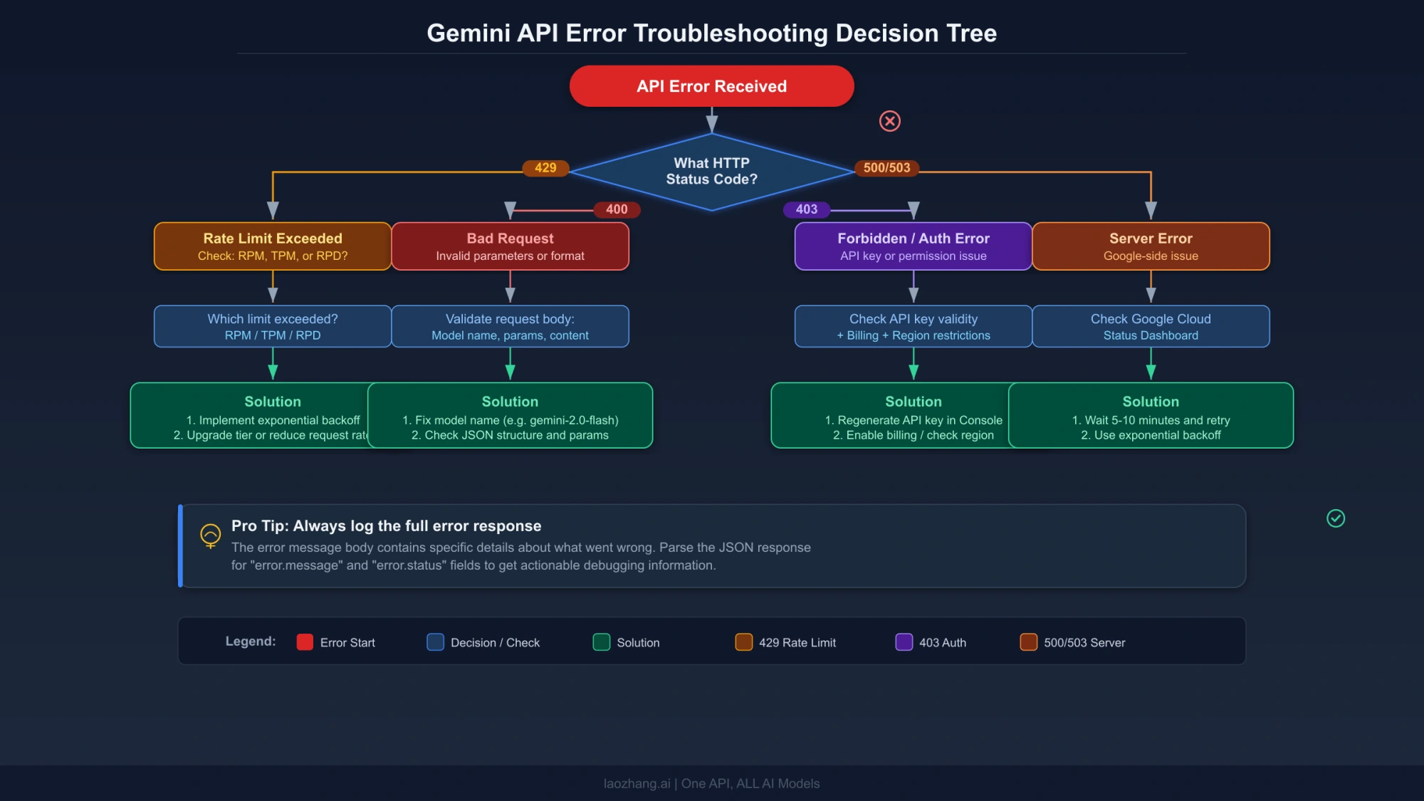 Diagram of diagnostic paths for Gemini API errors