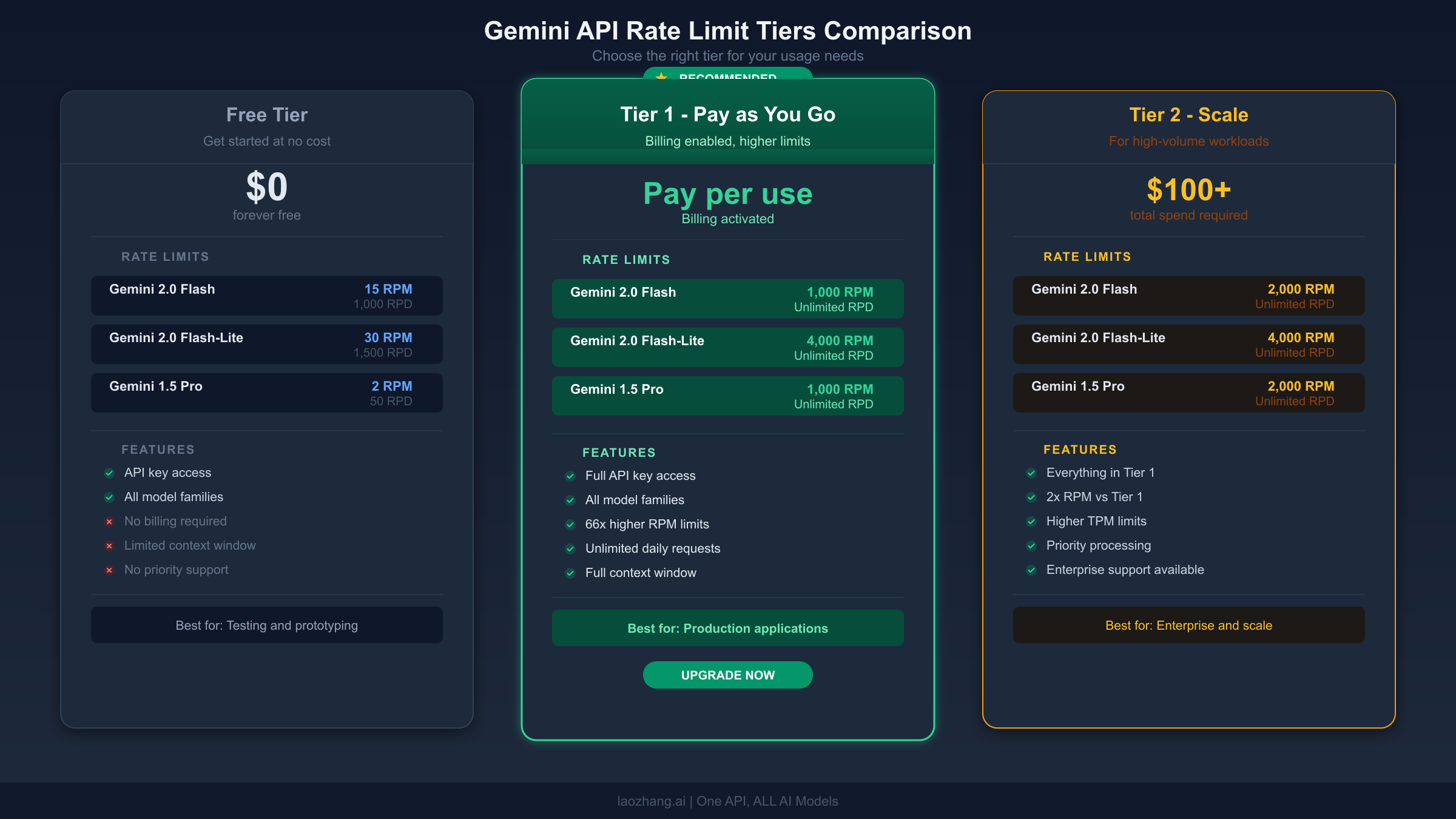 Comparison of Gemini API rate limits across Free, Tier 1, and Tier 2 pricing tiers