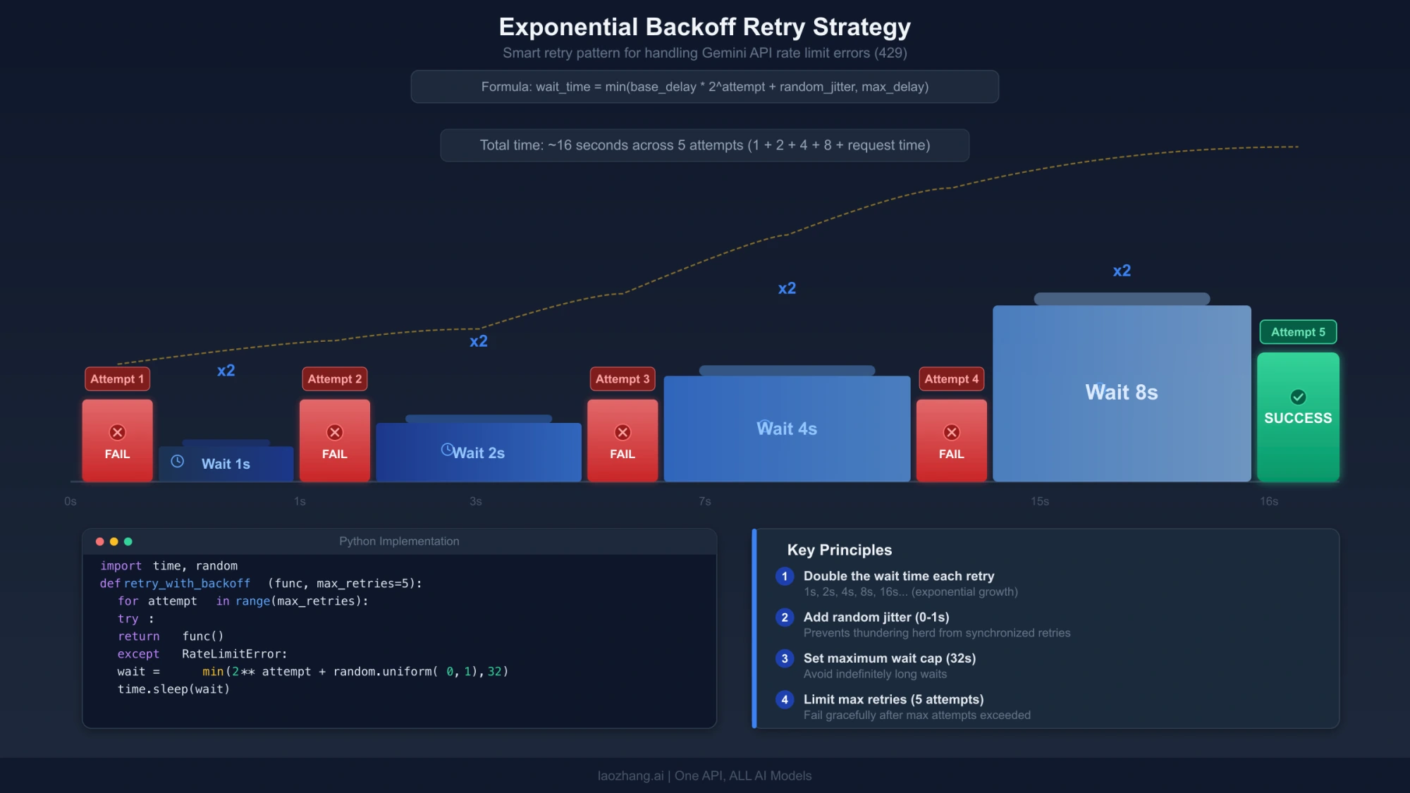 Illustration of retries spaced apart with increasing delays