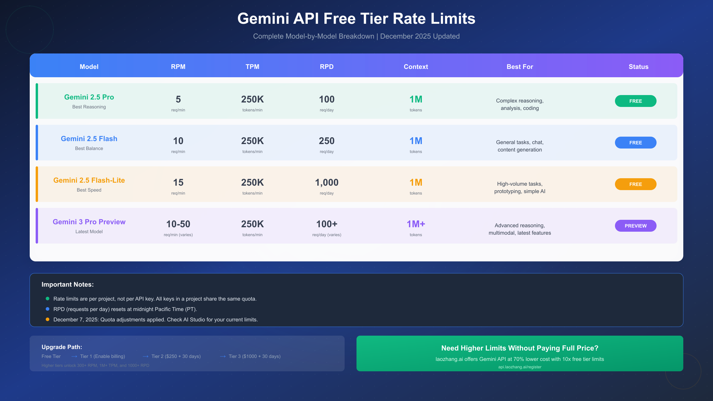Gemini API Rate Limits Table