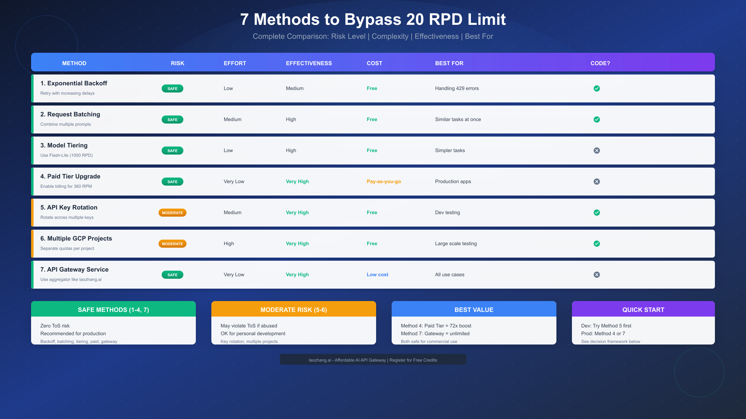 Gemini API Rate Limit Methods Comparison