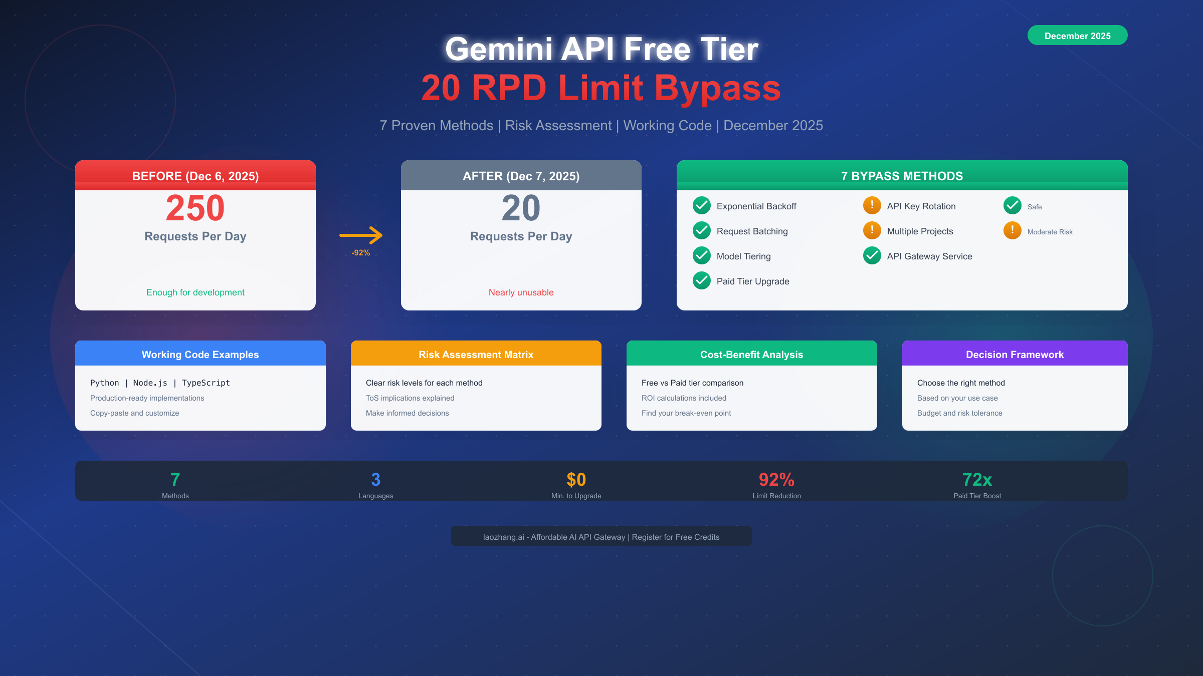 Gemini API Free Tier 20 RPD Limit: 7 Proven Methods to Bypass It (December 2025)