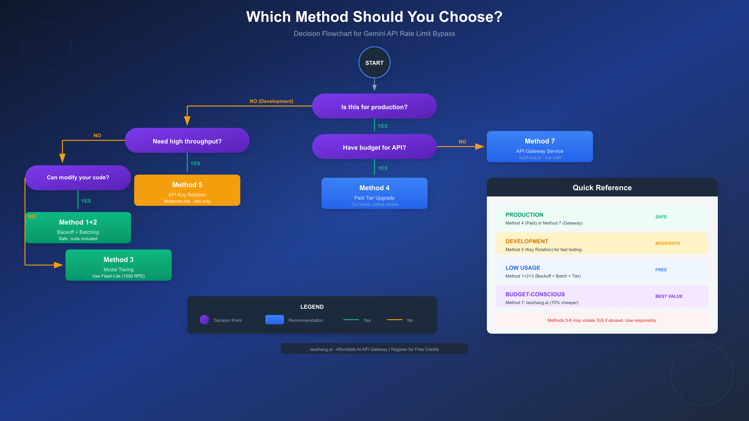 Decision Flowchart for Gemini API Rate Limit Bypass