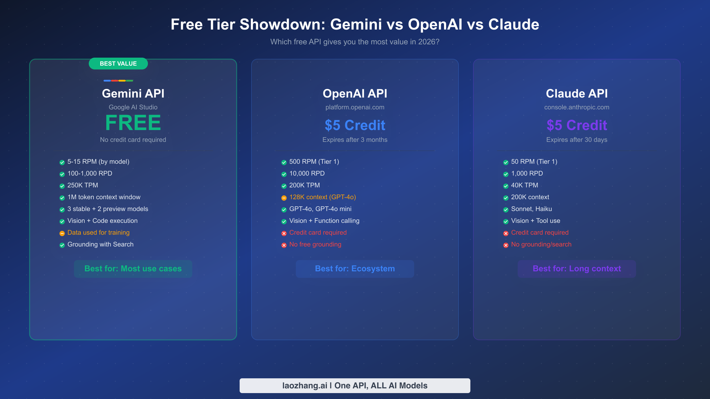 Side-by-side comparison of Gemini, OpenAI, and Claude API free tier features and rate limits