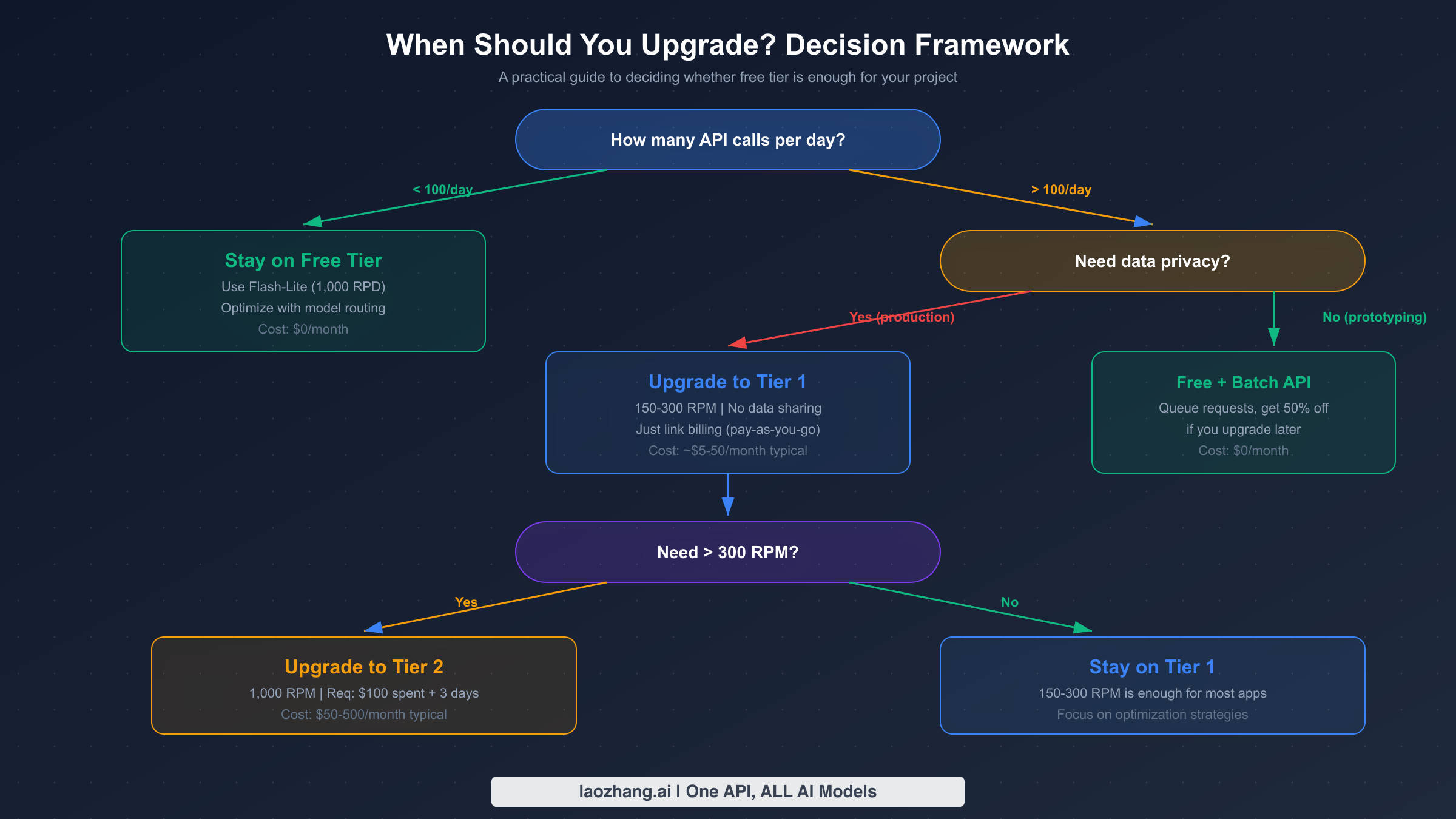 Decision framework flowchart showing when to upgrade from Gemini API free tier to paid tiers