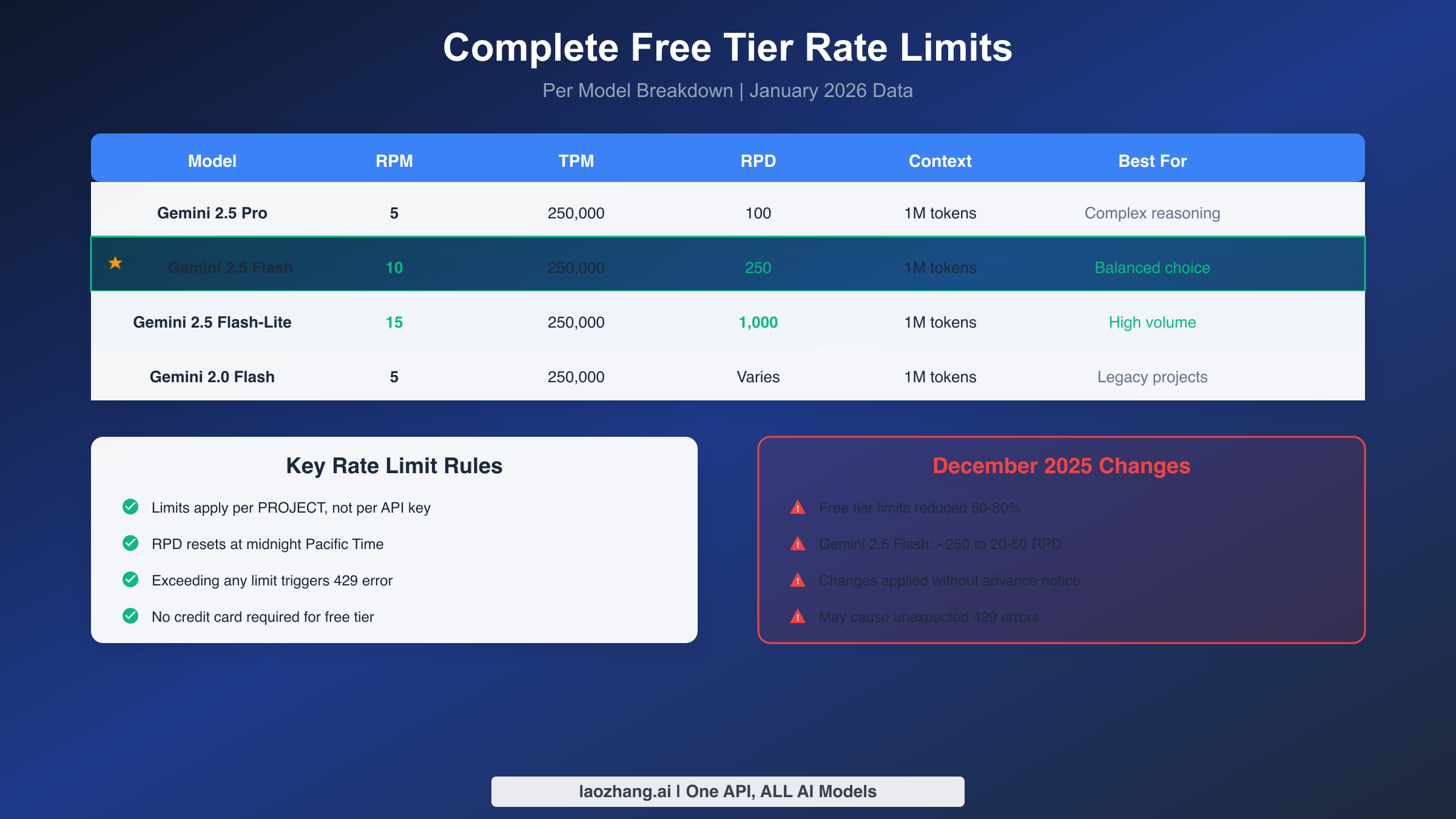 Gemini API Free Tier Rate Limits by Model