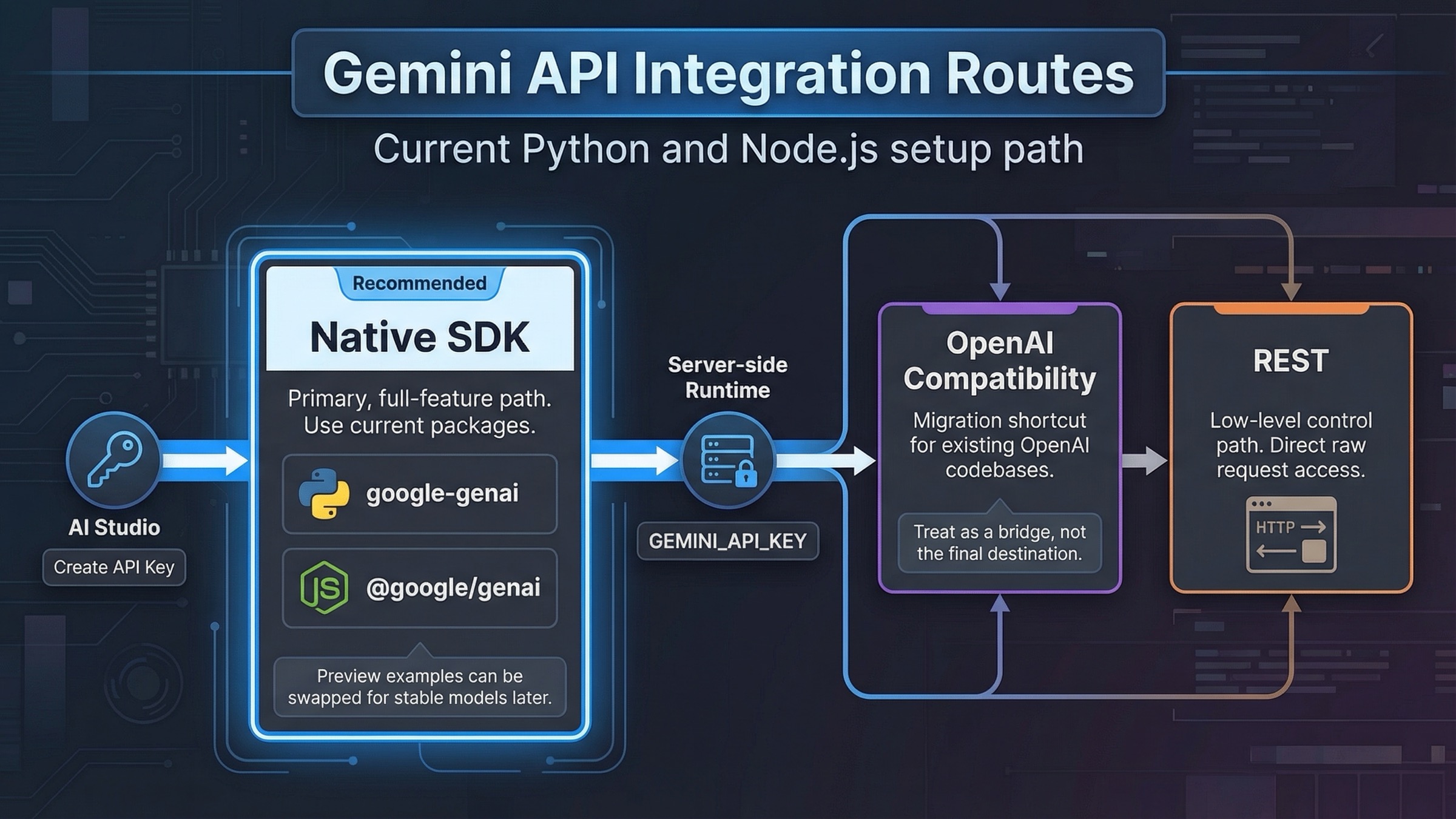 Gemini API integration tutorial for Python and Node.js