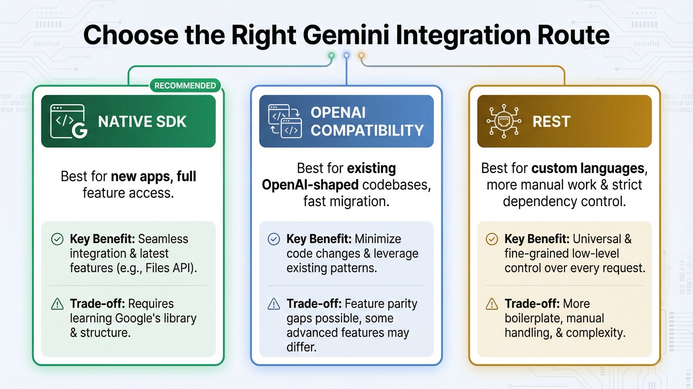 Comparison board showing Native SDK, OpenAI compatibility, and REST as the three main Gemini integration routes, with Native SDK highlighted as the default choice.