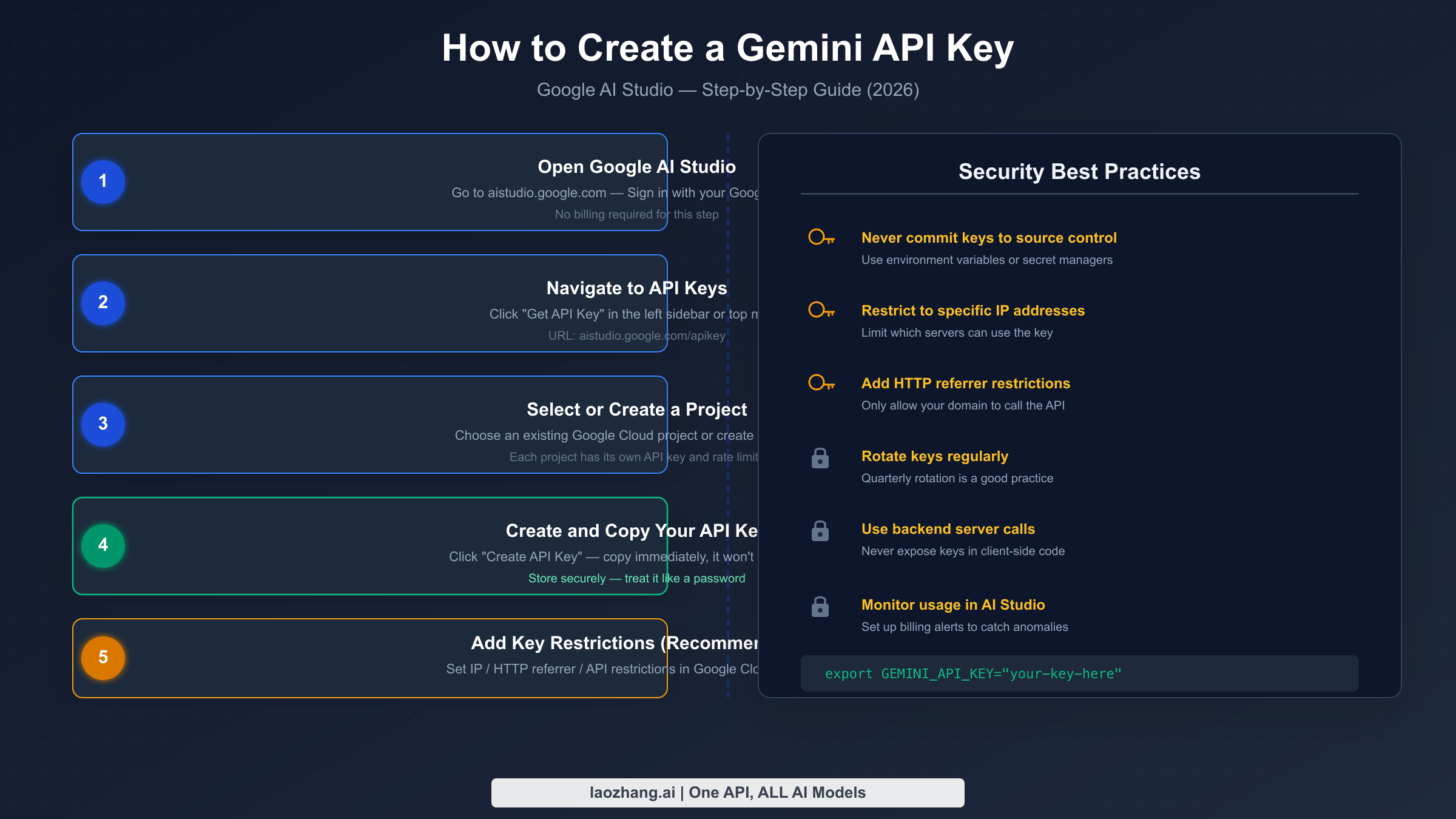 Step-by-step guide showing how to create a Gemini API key in Google AI Studio with security best practices