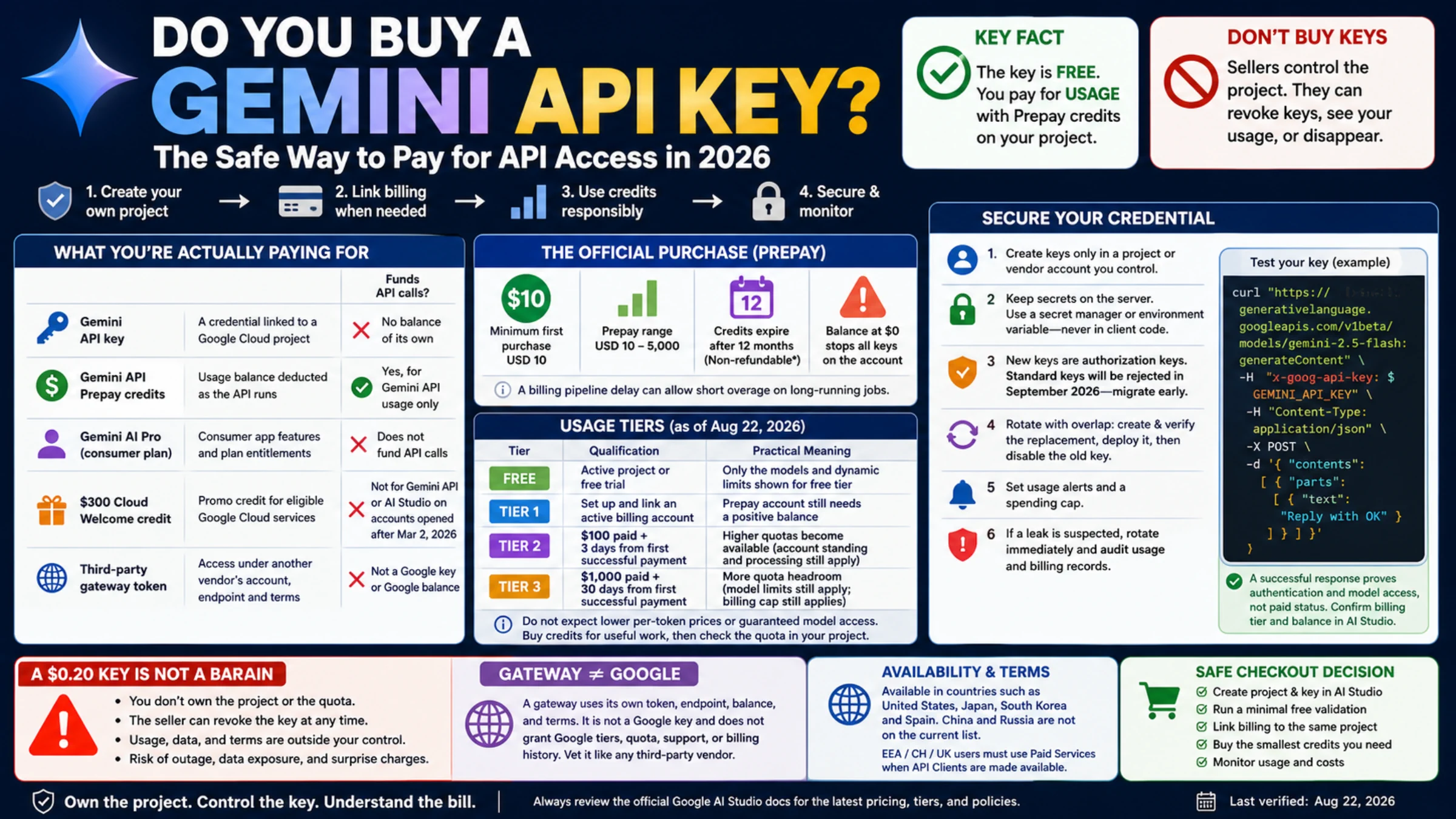 Gemini API key purchase overview covering Prepay, usage tiers, regions, security, gateways, and safe checkout