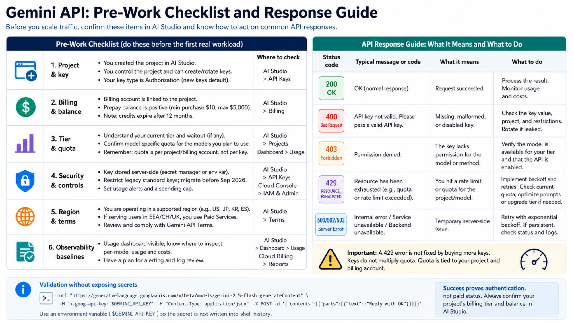 Gemini API pre-work checklist with project, billing, quota, security, region, observability, and common API response actions