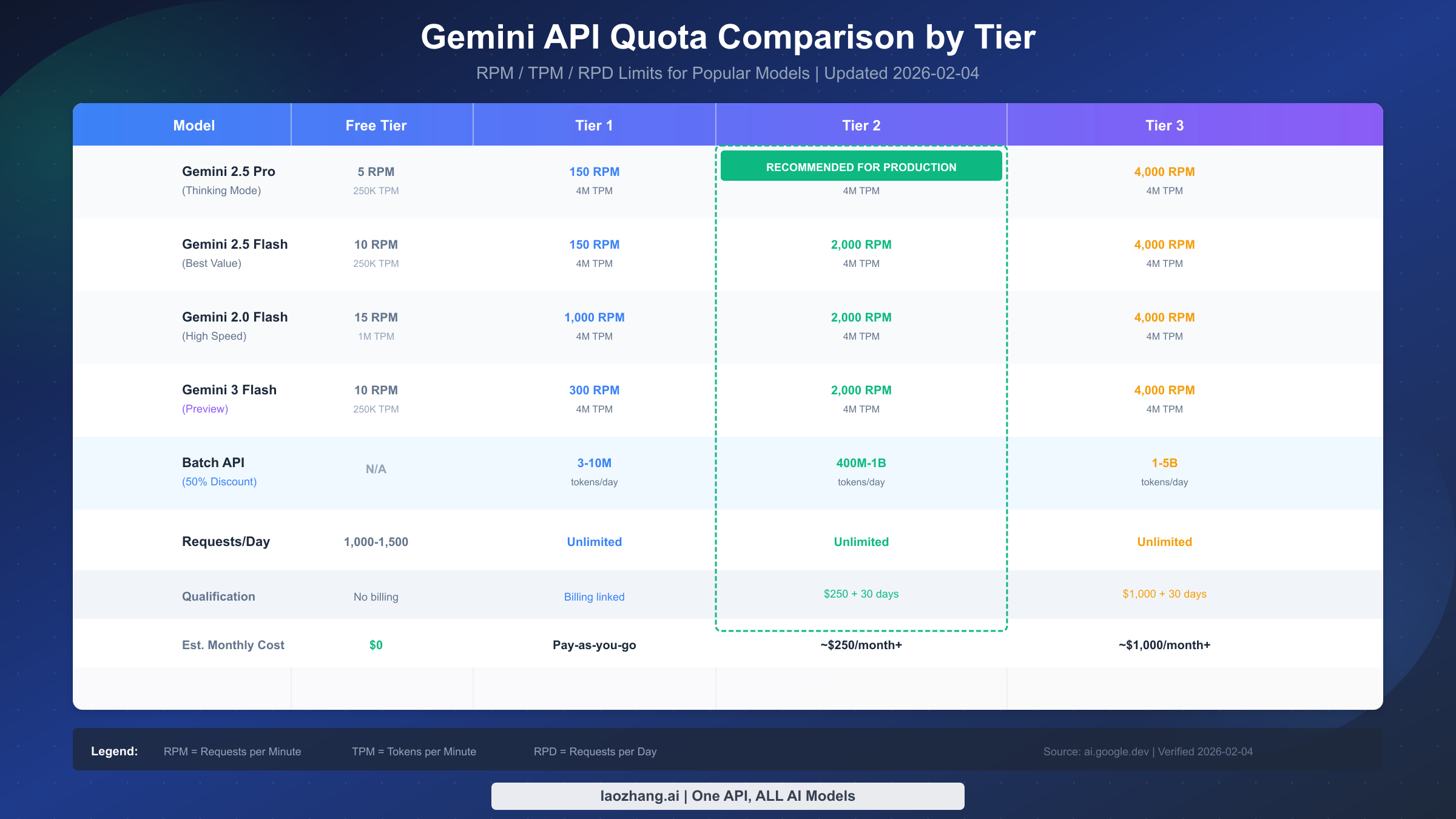 Gemini API quota comparison table showing RPM, TPM and RPD limits across Free, Tier 1, Tier 2 and Tier 3