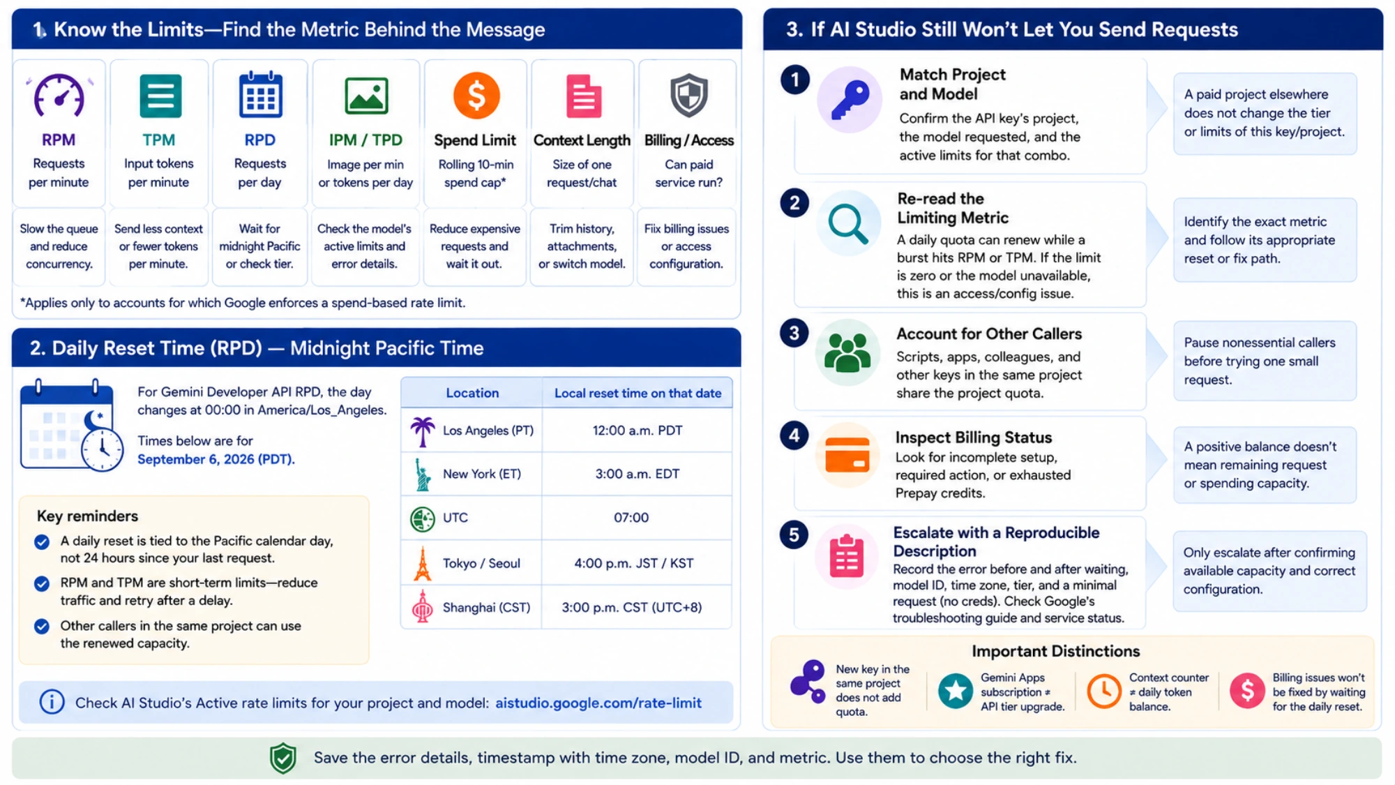 AI Studio troubleshooting steps for checking the project, model, metric, other callers, and billing, with a dated September 6, 2026 reset-time table