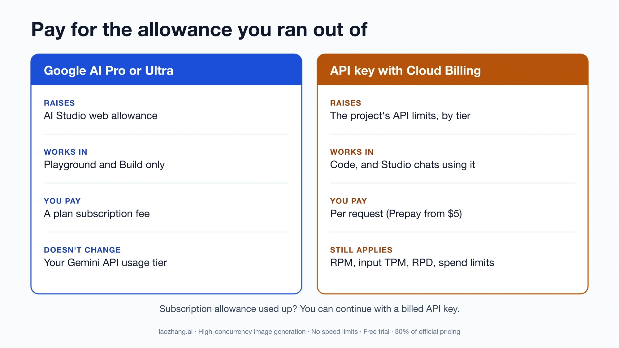 Comparison of a Google AI Pro or Ultra subscription, which raises only the AI Studio web allowance, and an API key with Cloud Billing, which raises project API limits billed per request