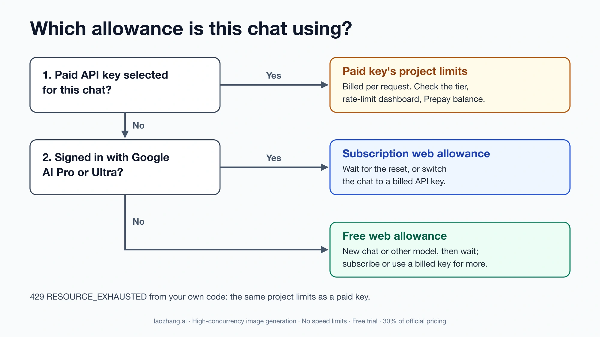 Decision flow: a paid API key selected for the chat means the project's billed limits; otherwise a Google AI Pro or Ultra sign-in means the subscription web allowance; otherwise the free web allowance