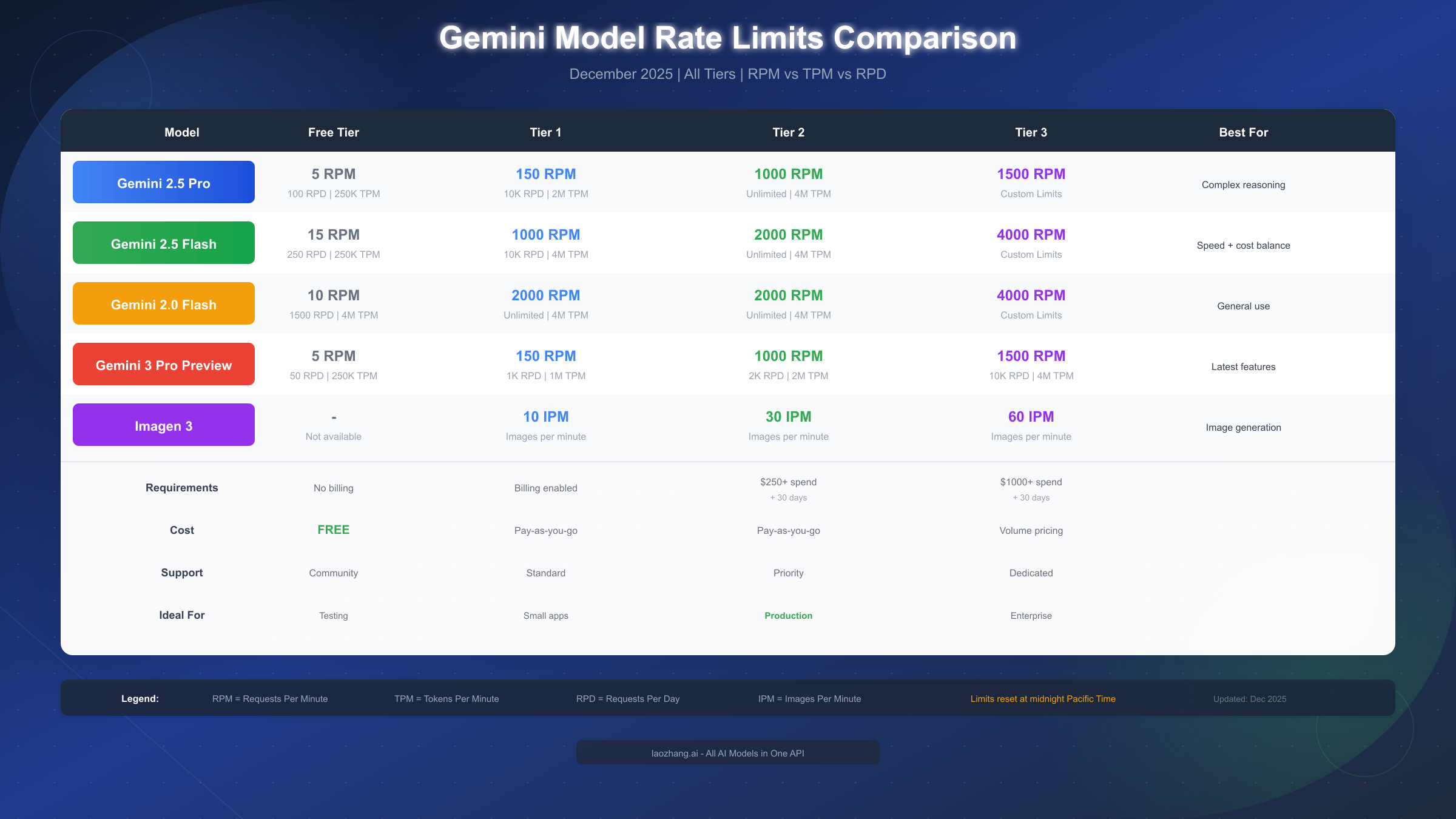 Gemini Model Rate Limits Comparison