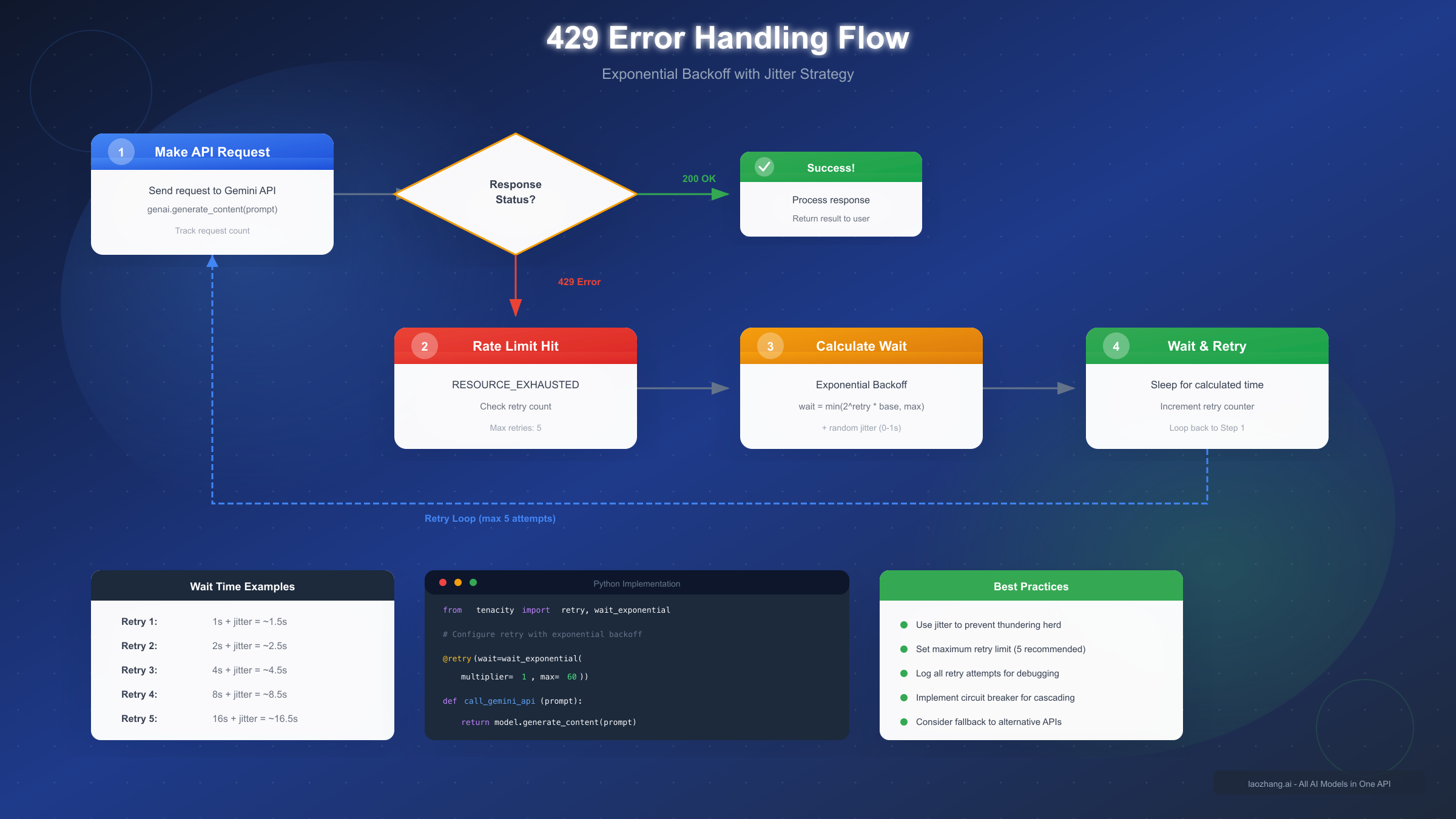 429 Error Handling Flow