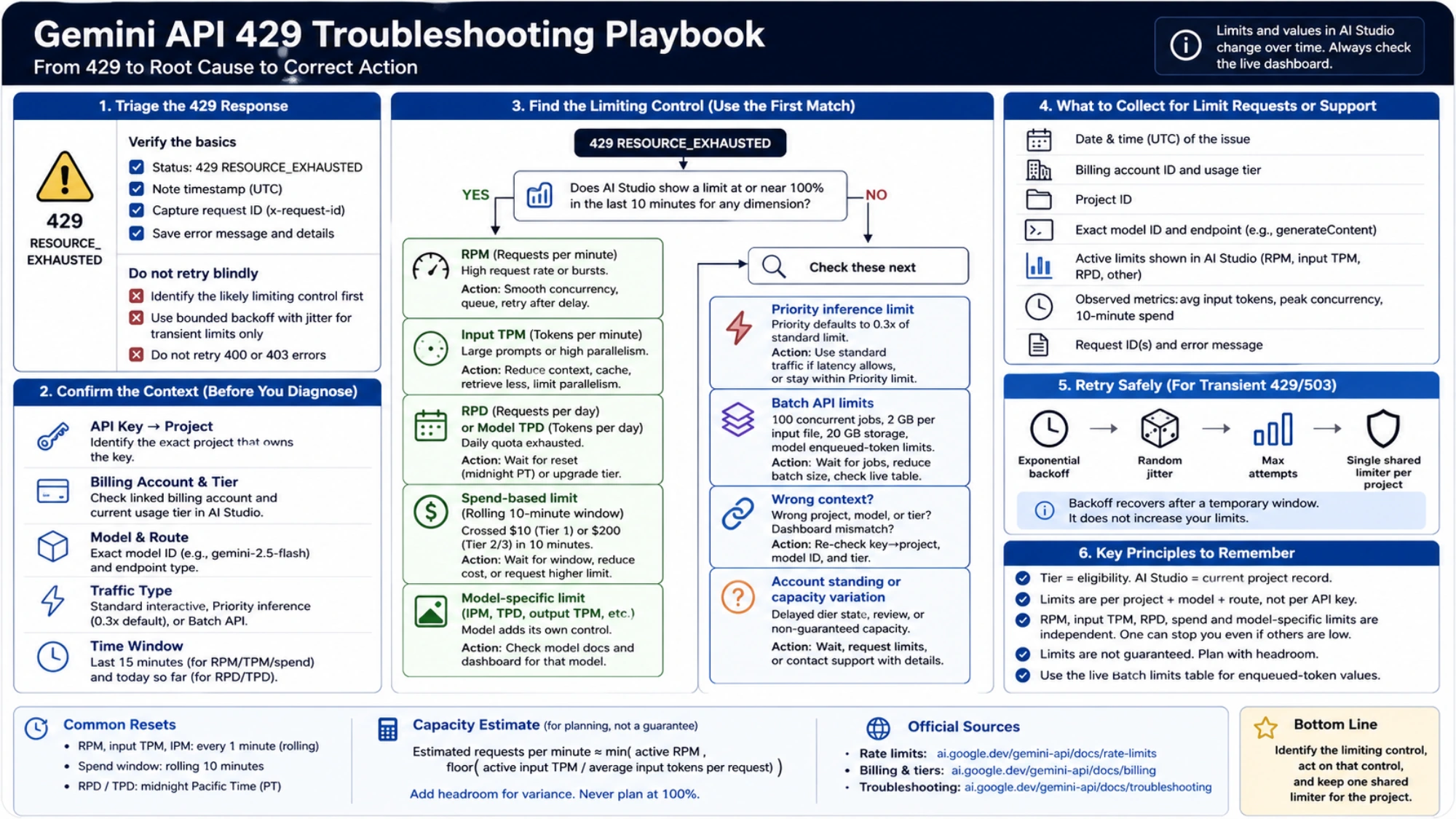 Gemini API 429 troubleshooting playbook from request context to limiting control, safe retry and support details