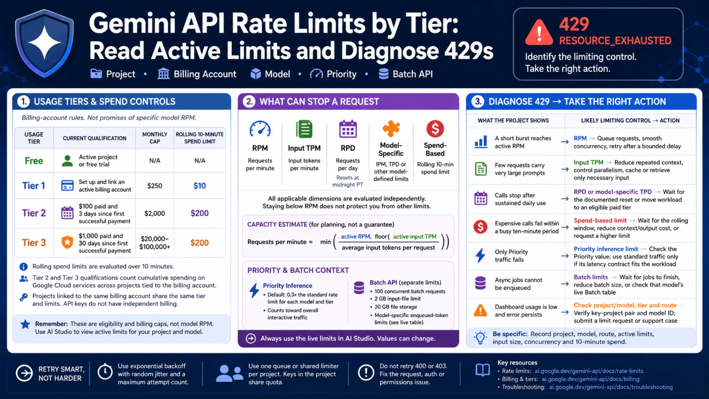 Gemini API tier and 429 overview with billing qualifications, limiting dimensions and cause-specific actions
