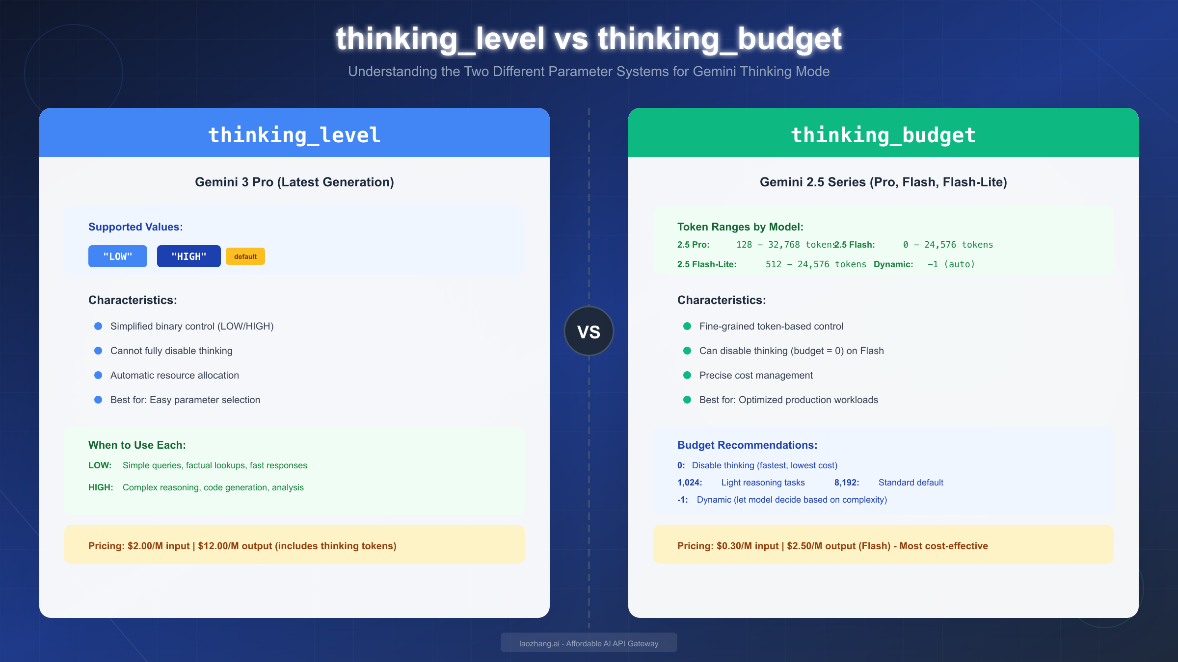 Gemini thinking_level vs thinking_budget comparison showing the differences between Gemini 3 Pro and Gemini 2.5 series parameter systems