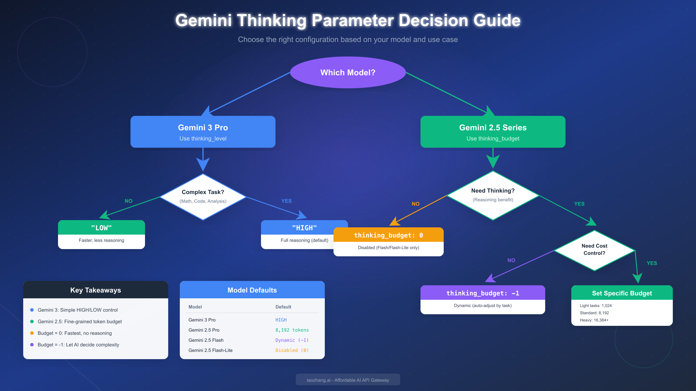 Gemini Thinking Parameter Decision Guide showing a flowchart for choosing between thinking_level and thinking_budget