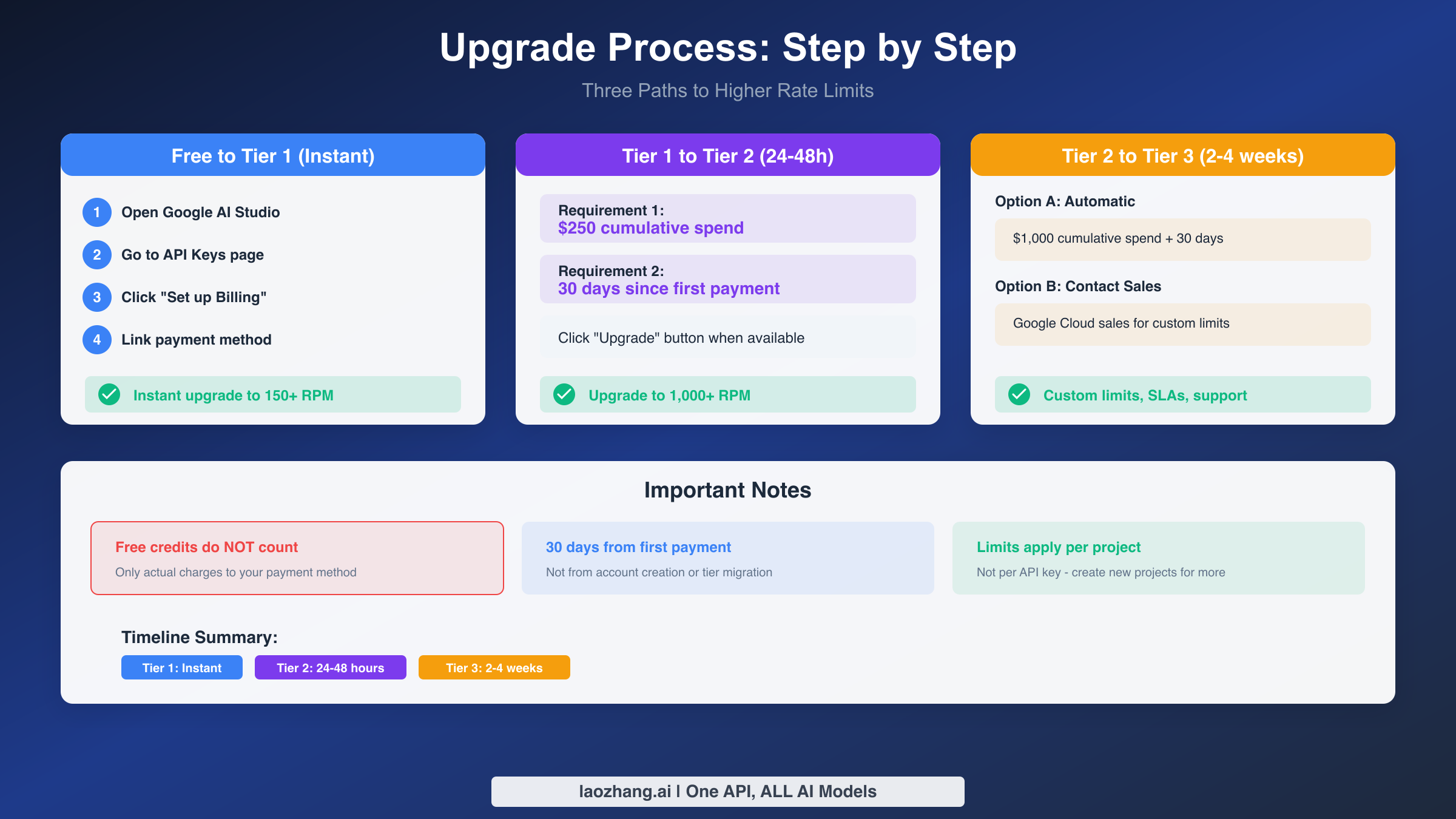 Gemini API Upgrade Process Step by Step