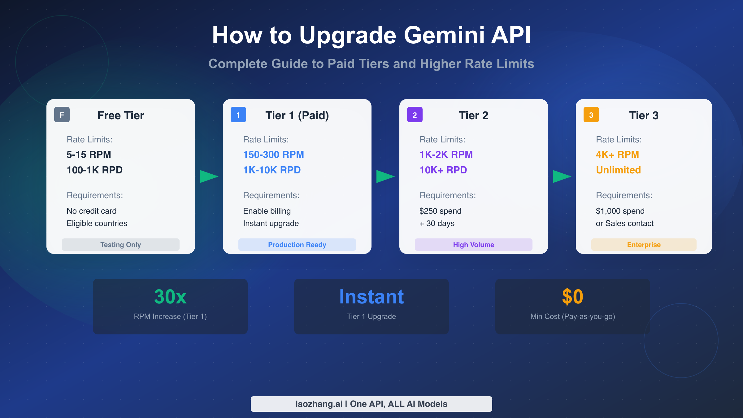 How to Upgrade Gemini API to Paid Tier: Complete Guide for 2026