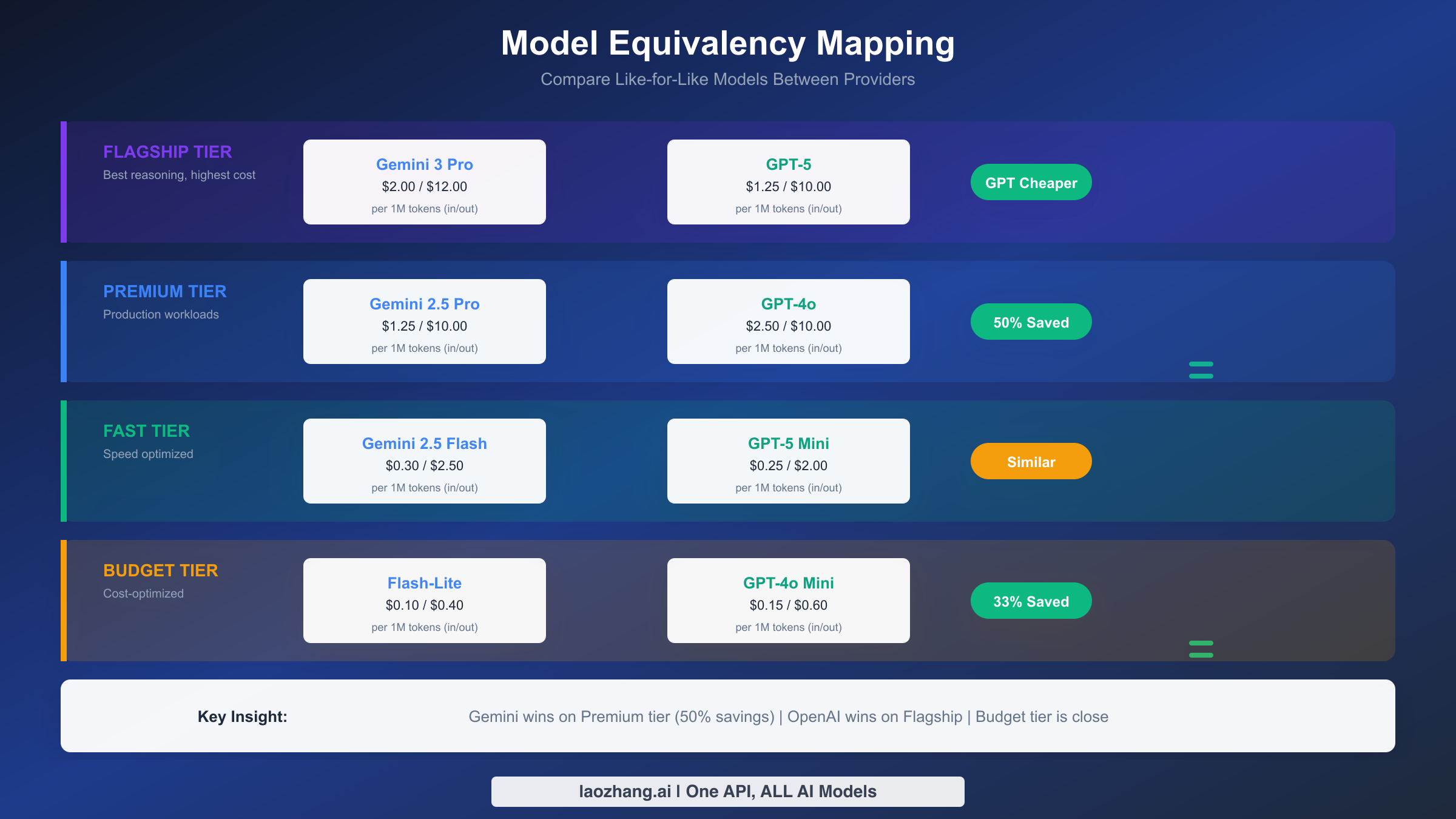 Gemini vs OpenAI Model Comparison