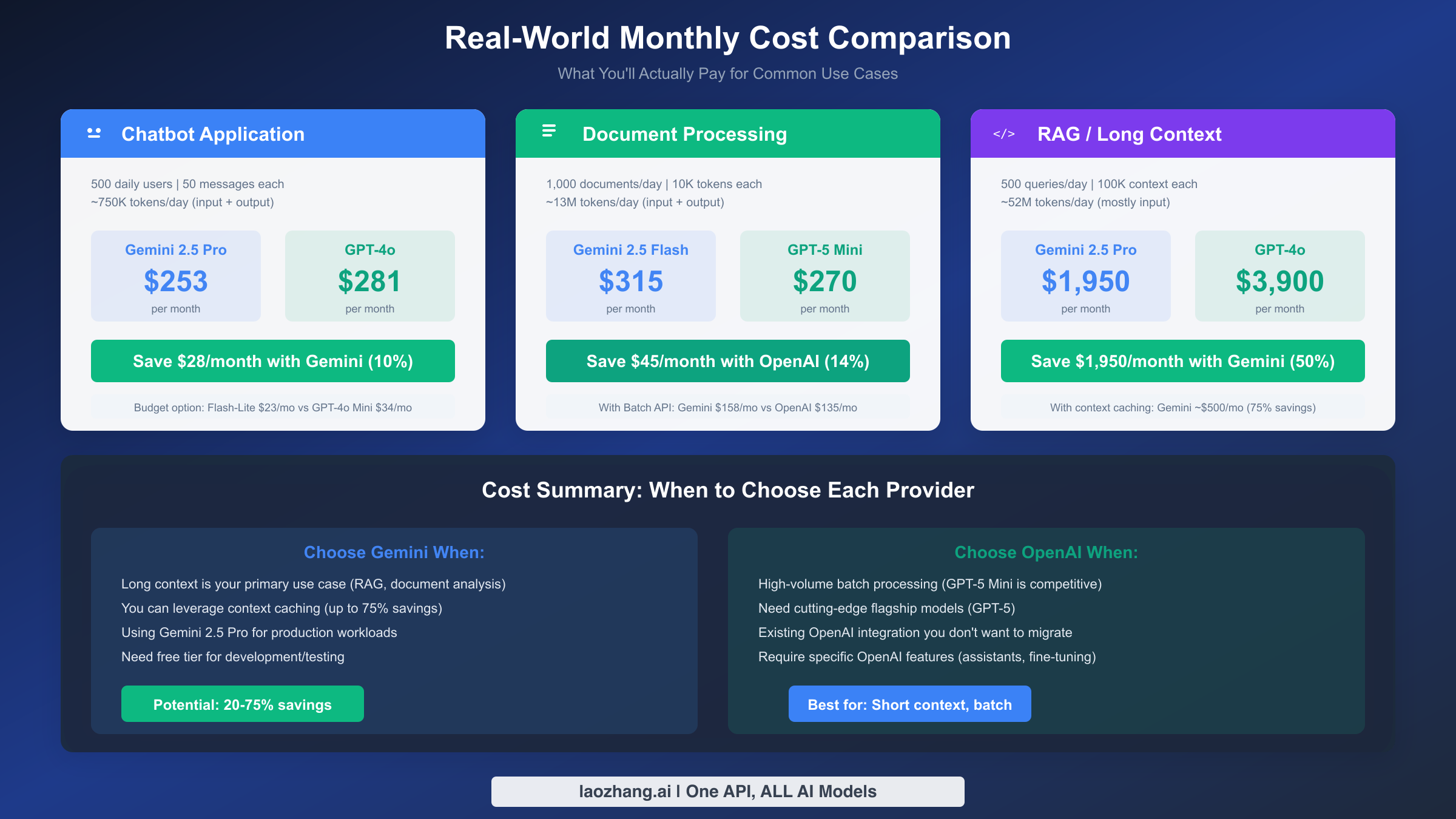 Real-World Cost Scenarios