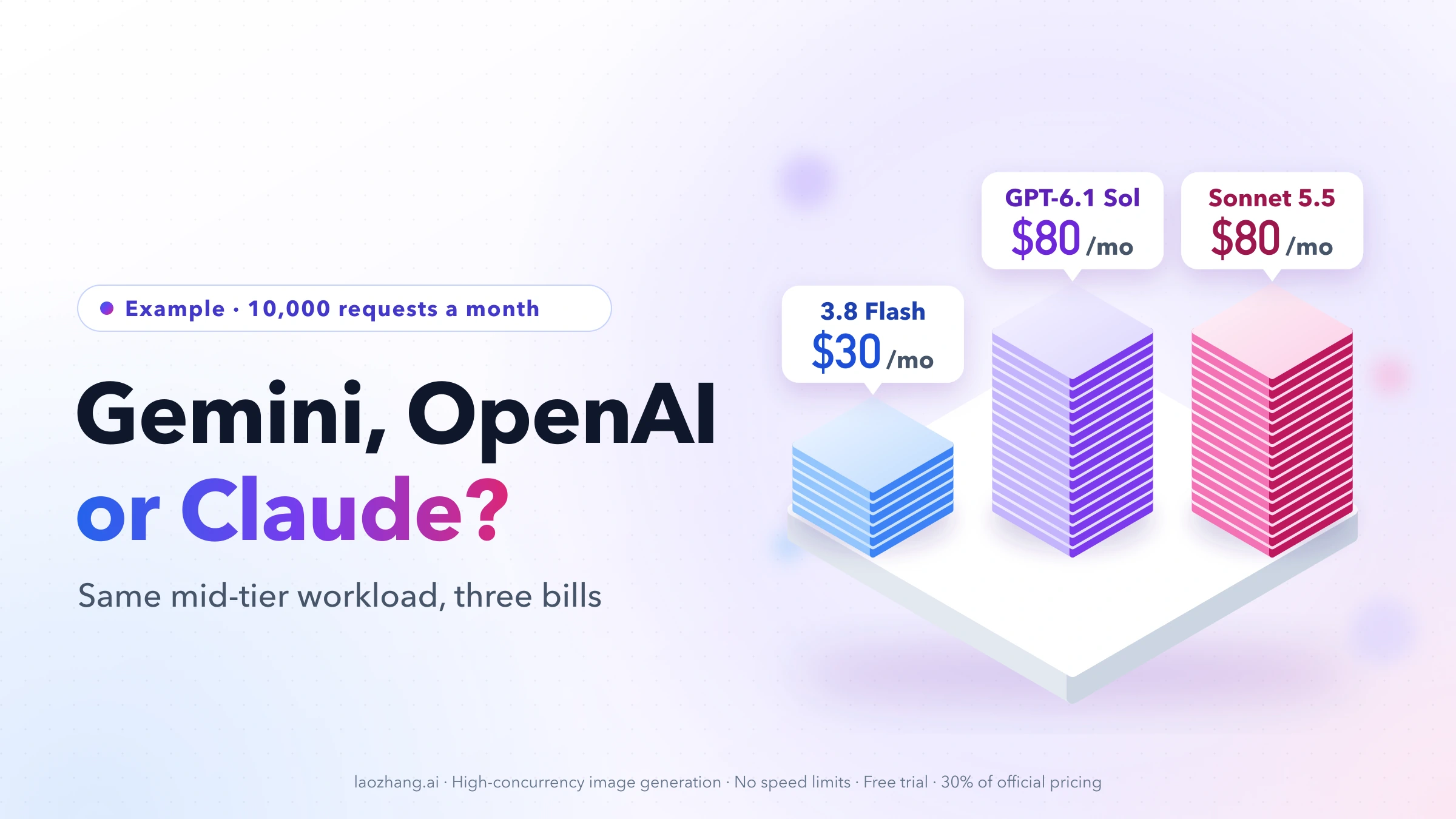 Gemini API vs OpenAI vs Claude cost: stacked monthly bills of $30 for Gemini 3.8 Flash and $80 each for GPT-6.1 Sol and Claude Sonnet 5.5